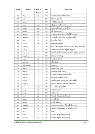 ลําดับที่
56
57
58
59
60
61
62
63
64
65
66
67
68
69
70
71
72
73
74
75
76
77
78
79
80
81
82
83
84
85
86
87
88
89

คําศัพท
likely
link
liquefy
liquid
literally
literary
literate
literature
loan
locally
lock away
lock up
loganberry
loggerhead
lonely
look after
look around
look at
look for
look into
look on
look up
loophole
loud
lousy
lovely
loyal
loyalty
luggage
lukewarm
lumber
lung
lurk
luxurious

Parts of
Speech
adj.
v.
v.
adj.
adj.
adj.
adj.
n.
n.
adv.
v.
v.
n.
n.
adj.
v.
v.
v.
v.
v.
v.
v.
n.
adj.
adj.
adj.
adj.
n.
n.
adj.
n.
n.
v.
adj.

คําศัพทภาษาอังกฤษระดับชั้นมัธยมศึกษาปที่ 6

Word
Class
C.W.
C.W.
C.W.
C.W.
C.W.
C.W.
C.W.
C.W.
C.W.
C.W.
C.W.
C.W.
C.W.
C.W.
C.W.
C.W.
C.W.
C.W.
C.W.
C.W.
C.W.
C.W.
C.W.
C.W.
C.W.
C.W.
C.W.
C.W.
C.W.
C.W.
C.W.
C.W.
C.W.
C.W.

ความหมาย
นาจะเปนไปได, สมควร, มีหวัง
เชื่อมตอ, ประสาน
ทําใหเปนของเหลว
เปนของเหลว, ใส, สดใส, แวววาว
อยางตามตัวอักษร, อยางแทจริง
เกี่ยวกับวรรณคดี
สามารถอานและเขียนหนังสือได, มีการศึกษา
วรรณคดี, การประพันธ, การเขียนหนังสือ
การใหยืม, เงินกู
เฉพาะแหง, เฉพาะที่
เก็บไวโดยใสกุญแจ, ล็อกเก็บไว, กักขัง, จําคุก, ใสกรงขัง
กักขัง, ซอนอารมณความรูสึก, ใสกุญแจ
ผลไมชนิดหนึ่งมีสีแดงเขมมีหนามคลาย BlACKBERRY
เตาทะเลขนาดใหญ
โดดเดี่ยว, ไรเพื่อน
เฝาดู, เลี้ยงดู
มองรอบๆ
จองมอง, ตรวจสอบ
มองหา, คาดหวัง, แสวงหา
ตรวจสอบ, สอบสวนอยางละเอียด
ถือวา, มีความเห็นวา, เพงเล็ง
มองขึ้น, เงยขึ้น, ปรับปรุงขึ้น, แกไขใหดีขึ้น
รูกําแพง, ชองบนกําแพงสําหรับยิงขาศึก
ดัง, ( เสียง ) สูง, ที่มีสีสด
นารังเกียจ, มีเหา
นารัก, ดีงาม
ซื่อสัตย, ภักดี, จงรักภักดี, ยึดมั่น
ความซื่อสัตย
กระเปาเดินทาง
อุนพอประมาณ, อุนๆ, ไมกระตือรือรน, เฉยๆ
ไมแปรรูป, ของสัพเพเหระ, ของเก็บจิปาถะ
ปอด
ซุมซอน, ดักซุม, แอบแฝง, สิ่งสู
ฟุมเฟอย, หรูหรา, บํารุงความสุข
Page 61 

 