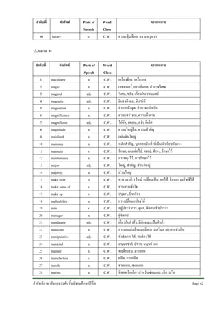 ลําดับที่

คําศัพท

90

luxury

Parts of
Speech
n.

Word
Class
C.W.

Parts of
Speech
n.
n.
adj.
adj.
n.
n.
adj.
n.
n.
n.
v.
n.
adj.
n.
v.
v.
v.
n.
v.
n.
adj.
n.
adj.
n.
n.
v.
n.
n.

Word
Class
C.W.
C.W.
C.W.
C.W.
C.W.
C.W.
C.W.
C.W.
C.W.
C.W.
C.W.
C.W.
C.W.
C.W.
C.W.
C.W.
C.W.
C.W.
C.W.
C.W.
C.W.
C.W.
C.W.
C.W.
C.W.
C.W.
C.W.
C.W.

ความหมาย
ความฟุมเฟอย, ความหรูหรา

13. หมวด M
ลําดับที่
1
2
3
4
5
6
7
8
9
10
11
12
13
14
15
16
17
18
19
20
21
22
23
24
25
26
27
28

คําศัพท
machinery
magic
magical
magnetic
magnetism
magnificence
magnificent
magnitude
mainland
mainstay
maintain
maintenance
major
majority
make over
make sense of
make up
malleability
man
manager
mandatory
manicure
manipulative
mankind
manner
manufacture
march
marina

คําศัพทภาษาอังกฤษระดับชั้นมัธยมศึกษาปที่ 6

ความหมาย
เครื่องจักร, เครื่องกล
เวทมนตร, การเลนกล, อํานาจวิเศษ
วิเศษ, ขลัง, เกี่ยวกับเวทมนตร
มีแรงดึงดูด, มีเสนห
อํานาจดึงดูด, อํานาจแมเหล็ก
ความสงางาม, ความผึ่งผาย
โออา, งดงาม, สงา, ดีเลิศ
ความใหญโต, ความสําคัญ
แผนดินใหญ
หลักสําคัญ, บุคคลหรือสิ่งที่เปนหัวเรี่ยวหัวแรง
รักษา, ดูแลตอไป, คงอยู, ดํารง, รักษาไว
การผดุงไว, การรักษาไว
ใหญ, สําคัญ, สวนใหญ
สวนใหญ
หา (บางสิ่ง) ใหม, เปลี่ยนเปน, ยกให, โอนกรรมสิทธิ์ให
สามารถเขาใจ
ปรุงยา, ปนเรื่อง
การเปลี่ยนแปลงได
อยูประจําการ, ดูแล, จัดคนเขาประจํา
ผูจัดการ
เกี่ยวกับคําสั่ง, มีลักษณะเปนคําสั่ง
การตกแตงเล็บและมือ(การเสริมสวย),การทําเล็บ
ซึ่งจัดการได, จับตองได
มนุษยชาติ, ผูชาย, มนุษยโลก
พฤติกรรม, มารยาท
ผลิต, การผลิต
ชายแดน, เขตแดน
ที่จอดเรือเล็กๆสําหรับซอมและบริการเรือ
Page 62 

 