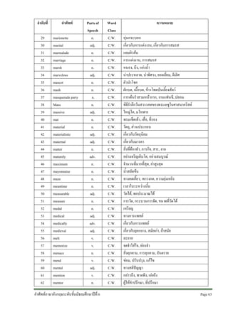ลําดับที่

คําศัพท

29
30
31
32
33
34
35
36
37
38
39
40
41
42
43
44
45
46
47
48
49
50
51
52
53
54
55
56
57
58
59
60
61
62

marionette
marital
marmalade
marriage
marsh
marvelous
mascot
mash
masquerade party
Mass
massive
mat
material
materialistic
maternal
matter
maturely
maximum
mayonnaise
maze
meantime
measurable
measure
medal
medical
medically
medieval
melt
memorize
menace
mend
mental
mention
mentor

Parts of
Speech
n.
adj.
n.
n.
n.
adj.
n.
n.
n.
n.
adj.
n.
n.
adj.
adj.
n.
adv.
n.
n.
n.
n.
adj.
n.
n.
adj.
adv.
adj.
v.
v.
n.
v.
adj.
v.
n.

คําศัพทภาษาอังกฤษระดับชั้นมัธยมศึกษาปที่ 6

Word
Class
C.W.
C.W.
C.W.
C.W.
C.W.
C.W.
C.W.
C.W.
C.W.
C.W.
C.W.
C.W.
C.W.
C.W.
C.W.
C.W.
C.W.
C.W.
C.W.
C.W.
C.W.
C.W.
C.W.
C.W.
C.W.
C.W.
C.W.
C.W.
C.W.
C.W.
C.W.
C.W.
C.W.
C.W.

ความหมาย
หุนกระบอก
เกี่ยวกับการแตงงาน, เกี่ยวกับการสมรส
แยมผิวสม
การแตงงาน, การสมรส
หนอง, บึง, แองน้ํา
นาประหลาด, นาพิศวง, ยอดเยี่ยม, ดีเลิศ
ตัวนําโชค
ผักบด, เนื้อบด, ขาวโพดปนเลี้ยงสัตว
การเตนรําสวมหนากาก, งานแฟนซี, ปลอม
พิธีรําลึกวันสวรรคตของพระเยซูในศาสนาคริสต
ใหญโต, มโหฬาร
พรมเช็ดเทา, เสื่อ, ที่รอง
วัตถุ, สวนประกอบ
เกี่ยวกับวัตถุนิยม
เกี่ยวกับมารดา
สิ่งที่ตองทํา, ภารกิจ, สาร, งาน
อยางเจริญเติบโต, อยางสมบูรณ
จํานวนที่มากที่สุด, คาสูงสุด
น้ําสลัดขน
ทางคดเคี้ยว, เขาวงกต, ความยุงเหยิง
เวลาในระหวางนั้น
วัดได, พอประมาณได
การวัด, กระบวนการจัด, ขนาดที่วัดได
เหรียญ
ทางการแพทย
เกี่ยวกับการแพทย
เกี่ยวกับยุคกลาง, สมัยเกา, ลาสมัย
ละลาย
จดจําใสใจ, ทองจํา
สิ่งคุกคาม, การคุกคาม, อันตราย
ซอม, ปรับปรุง, แกไข
ทางสติปญญา
กลาวถึง, พาดพิง, เอยถึง
ผูใหคําปรึกษา, ที่ปรึกษา
Page 63 

 
