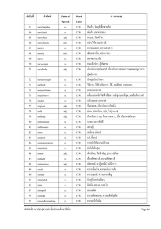 ลําดับที่

คําศัพท

63
64
65
66
67
68
69
70
71

merchandise
merchant
merciless
mercilessly
mercy
merely
mess
messenger
metabolic

72
73
74
75
76
77
78
79
80
81
82
83
84
85
86
87
88
89
90
91
92
93
94
95

meteorologist
method
microclimate
microwave
midair
migrant
mild
military
millennium
millionaire
mine
mineral
miniaturization
minimize
minor
miracle
miraculous
mirth
misery
mismatch
miss
misspell
mistake
misunderstanding

Parts of
Speech
n.
n.
adj.
adv.
n.
adv.
n.
n.
adj.

Word
Class
C.W.
C.W.
C.W.
C.W.
C.W.
C.W.
C.W.
C.W.
C.W.

n.
n.
n.
n.
n.
adj.
adj.
adj.
n.
n.
n.
n.
n.
v.
adj.
n.
adj.
n.
n.
v.
v.
n.
n.
n.

C.W.
C.W.
C.W.
C.W.
C.W.
C.W.
C.W.
C.W.
C.W.
C.W.
C.W.
C.W.
C.W.
C.W.
C.W.
C.W.
C.W.
C.W.
C.W.
C.W.
C.W.
C.W.
C.W.
C.W.

คําศัพทภาษาอังกฤษระดับชั้นมัธยมศึกษาปที่ 6

ความหมาย
สินคา, วัตถุที่ซื้อขายกัน
พอคา, คนขายของ
ทารุณ, โหดราย
อยางไรความปราณี
ความเมตตา, ความสงสาร
เพียงเทานั้น, อยางงายๆ
สภาพรกรุงรัง
คนแจงขาว, ผูสงสาร
เกี่ยวกับการสันดาป, เกี่ยวกับกระบวนการเผาผลาญอาหาร
สูพลังงาน
นักอุตุนิยมวิทยา
วิธีการ, วิธีดําเนินการ, วิธี, ระเบียบ, แบบแผน
ละอองอากาศ
คลื่นแมเหล็กไฟฟาที่มีความถี่สูงมากที่สุด, เตาไมโครเวฟ
บริเวณกลางอากาศ
ซึ่งอพยพ, เกี่ยวกับการยายถิ่น
ออน, ออนโยน, เบา, ไมรุนแรง
สําหรับการรบ, ในทางทหาร, เกี่ยวกับกองทัพบก
ระยะเวลา1พันป
เศรษฐี
เหมือง, บอแร
แร, ชั้นแร
การทําใหขนาดเล็กลง
ยอใหเล็กสุด
เล็กนอย, ไมสําคัญ, รุนแรงนอย
เรื่องอัศจรรย, ความอัศจรรย
อัศจรรย, ปาฏิหาริย, อภินิหาร
ความรื่นเริง, ความเบิกบานใจ
ความทุกข, ความยากเข็ญ
จับคูกันอยางผิดๆ
คิดถึง, พลาด, ขาดไป
สะกดผิด
ความผิดพลาด, ความสําคัญผิด
ความเขาใจผิด
Page 64 

 
