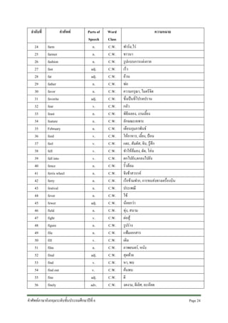 ลําดับที่
24
25
26
27
28
29
30
31
32
33
34
35
36
37
38
39
40
41
42
43
44
45
46
47
48
49
50
51
52
53
54
55
56

คําศัพท
farm
farmer
fashion
fast
fat
father
favor
favorite
fear
feast
feature
February
feed
feel
fell
fall into
fence
ferris wheel
ferry
festival
fever
fewer
field
fight
figure
file
fill
film
final
find
find out
fine
finely

Parts of
Speech
n.
n.
n.
adj.
adj.
n.
n.
adj.
v.
n.
n.
n.
v.
v.
v.
v.
n.
n.
n.
n.
n.
adj.
n.
v.
n.
n.
v.
n.
adj.
v.
v.
adj.
adv.

คําศัพทภาษาอังกฤษระดับชั้นประถมศึกษาปที่ 6

Word
Class
C.W.
C.W.
C.W.
C.W.
C.W.
C.W.
C.W.
C.W.
C.W.
C.W.
C.W.
C.W.
C.W.
C.W.
C.W.
C.W.
C.W.
C.W.
C.W.
C.W.
C.W.
C.W.
C.W.
C.W.
C.W.
C.W.
C.W.
C.W.
C.W.
C.W.
C.W.
C.W.
C.W.

ความหมาย
ฟารม,ไร
ชาวนา
รูปแบบการแตงกาย
เร็ว
อวน
พอ
ความกรุณา, ไมตรีจิต
ซึ่งเปนที่โปรดปราน
กลัว
พิธีฉลอง, งานเลี้ยง
ลักษณะเฉพาะ
เดือนกุมภาพันธ
ใหอาหาร, เลี้ยง, ปอน
แตะ, สัมผัส, จับ, รูสึก
ทําใหลมลง, ตัด, โคน
ตกไปยัง,ตกลงไปยัง
รั้วลอม
ชิงชาสวรรค
เรือขามฟาก, การขนสงทางเครื่องบิน
ประเพณี
ไข
นอยกวา
ทุง, สนาม
ตอสู
รูปราง
แฟมเอกสาร
เติม
ภาพยนตร, หนัง
สุดทาย
หา, พบ
คนพบ
ดี
งดงาม, ดีเลิศ, ละเอียด
Page 24 

 