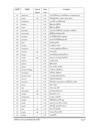ลําดับที่

คําศัพท

96
97
98
99
100
101
102
103
104
105
106
107
108
109
110
111
112
113
114
115
116
117
118
119
120
121
122
123
124
125
126
127
128
129

moderation
modest
modification
modifier
mogul
momentum
moneylender
monopoly
monument
moor
morality
moratorium
moreover
morgue
mostly
motivate
motorist
mound
mountain climbing
mountaineer
mouth-to-mouth
move on
movement
mucus
mud
multicultural
multiple
multiplication
multiply
murder
muscle
mute
myopic
mystery

Parts of
Speech
n.
adj.
n.
v.
n.
n.
n.
n.
n.
v.
n.
n.
adv.
n.
adv.
v.
n.
n.
n.
n.
n.
v.
n.
n.
n.
adj.
adj.
n.
v.
v.
n.
adj.
adj.
n.

คําศัพทภาษาอังกฤษระดับชั้นมัธยมศึกษาปที่ 6

Word
Class
C.W.
C.W.
C.W.
C.W.
C.W.
C.W.
C.W.
C.W.
C.W.
C.W.
C.W.
C.W.
C.W.
C.W.
C.W.
C.W.
C.W.
C.W.
C.W.
C.W.
C.W.
C.W.
C.W.
C.W.
C.W.
C.W.
C.W.
C.W.
C.W.
C.W.
C.W.
C.W.
C.W.
C.W.

ความหมาย
การทําใหนอยลง, การทําใหลดลง, ความพอประมาณ
ไมใหญโตโออา, ถอมตัว, สุภาพ, เรียบๆ
การแกไข, การเปลี่ยนแปลง
ผูดัดแปลง, ผูแกไข
ผูมีอํานาจ, ผูมั่งคั่ง
แรงแหงการเคลื่อนที่, แรงกระตุน, แรงผลักดัน
ผูใหยืมเงินโดยคิดดอกเบี้ย
การคาที่มีเอกสิทธิ์, การผูกขาด
อนุสาวรีย, สิ่งที่เปนอนุสาวรีย
จอดเรือ, ผูกเรือ
ความดีงาม, จรรยา
การประกาศพักชําระหนี้ชั่วคราว
นอกจากนั้น
สถานที่เก็บศพ, หองเก็บเรื่องราว
สวนมาก, สวนใหญ, โดยทั่วไป
กระตุน, ดลใจ
ผูขับรถยนต
เนิน, เนินดิน, กองดิน
การปนเขา, กีฬาปนเขา
นักไตเขา, นักปนเขา
การชวยหายใจแบบเปาปาก
เคลื่อนไป, เดินตอไป
กิริยาทาทาง, คณะบุคคล, การเคลื่อนที่, การขยับ
เมือก, น้ํามูก
โคลน, เลน, ปลัก
หลากหลายวัฒนธรรม
มีหลายสวน, มาก
การคูณ, การทับทวี
ใหทําเพิ่มจํานวนขึ้น, คูณ
ฆาตกรรม, ฆา, สังหาร, ทําลาย
กลามเนื้อ, พละกําลัง, อํานาจ
เงียบ, ใบ, ไมแกตัว
ใจแคบ, ซึ่งสายตาสั้น
ความลึกลับ
Page 65 

 