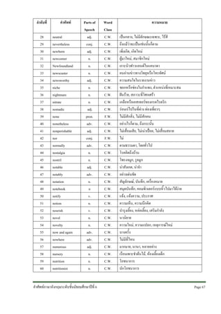 ลําดับที่
28
29
30
31
32
33
34
35
36
37
38
39
40
41
42
43
44
45
46
47
48
49
50
51
52
53
54
55
56
57
58
59
60

คําศัพท
neutral
nevertheless
newborn
newcomer
Newfoundland
newscaster
newsworthy
niche
nightmare
nitrate
nomadic
none
nonetheless
nonperishable
nor
normally
nostalgia
nostril
notable
notably
notation
notebook
notify
notion
nourish
novel
novelty
now and again
nowhere
numerous
nursery
nutrition
nutritionist

Parts of
Speech
adj.
conj.
adj.
n.
n.
n.
adj.
n.
n.
n.
adj.
pron.
adv.
adj.
conj.
adv.
n.
n.
adj.
adv.
n.
n
v.
n.
v.
n.
n.
adv.
adv.
adj.
n.
n.
n.

คําศัพทภาษาอังกฤษระดับชั้นมัธยมศึกษาปที่ 6

Word
Class
C.W.
C.W.
C.W.
C.W.
C.W.
C.W.
C.W.
C.W.
C.W.
C.W.
C.W.
F.W.
C.W.
C.W.
F.W.
C.W.
C.W.
C.W.
C.W.
C.W.
C.W.
C.W.
C.W.
C.W.
C.W.
C.W.
C.W.
C.W.
C.W.
C.W.
C.W.
C.W.
C.W.

ความหมาย
เปนกลาง, ไมมีลักษณะเฉพาะ, ไรสี
ถึงแมวาจะเปนเชนนั้นก็ตาม
เพิ่งเกิด, เกิดใหม
ผูมาใหม, สมาชิกใหม
เกาะนิวฟาวแลนดในแคนาดา
คนอานขาวทางวิทยุหรือโทรทัศน
ความสนใจในรายงานขาว
ซอกหรือชองในกําแพง, ตําแหนงที่เหมาะสม
ฝนราย, สภาวะที่โศกเศรา
เกลือหรือเอสเทอรของกรดไรตริก
รอนเรไปในที่ตาง ทองเที่ยวๆ
ไมมีสักสิ่ง, ไมมีสักคน
อยางไรก็ตาม, ถึงกระนั้น
ไมเสื่อมเสีย, ไมเนาเปอย, ไมเสื่อมสลาย
ไม
ตามธรรมดา, โดยทั่วไป
โรคคิดถึงบาน
โพรงจมูก, รูจมูก
นาสังเกต, นาจํา
อยางเดนชัด
สัญลักษณ, บันทึก, เครื่องหมาย
สมุดบันทึก, คอมพิวเตอรแบบหิ้วไปมาไดงาย
แจง, แจงความ, ประกาศ
ความเห็น, ความนึกคิด
บํารุงเลี้ยง, หลอเลี้ยง, เสริมกําลัง
นวนิยาย
ความใหม, ความแปลก, เหตุการณใหม
บางครั้ง
ไมมีที่ไหน
มากมาย, นานา, หลายอยาง
เรือนเพาะชําตนไม, หองเลี้ยงเด็ก
โภชนาการ
นักโภชนาการ
Page 67 

 