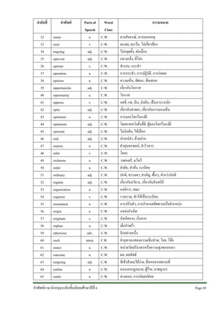 ลําดับที่
32
33
34
35
36
37
38
39
40
41
42
43
44
45
46
47
48
49
50
51
52
53
54
55
56
57
58
59
60
61
62
63
64
65

คําศัพท
omen
omit
ongoing
open-air
operate
operation
opinion
opportunistic
opportunity
oppress
optic
optimism
optimistic
optional
oral
oratory
orbit
orchestra
order
ordinary
organic
organization
organize
orientation
origin
originate
orphan
otherwise
ouch
ounce
outcome
outgoing
outlaw
outlet

Parts of
Speech
n.
v.
adj.
adj.
v.
n.
n.
adj.
n.
v.
adj.
n.
adj.
adj.
adj.
n.
v.
n.
n.
adj.
adj.
n.
v.
n.
n.
v.
n.
adv.
interj.
n.
n.
adj.
n.
n.

คําศัพทภาษาอังกฤษระดับชั้นมัธยมศึกษาปที่ 6

Word
Class
C.W.
C.W.
C.W.
C.W.
C.W.
C.W.
C.W.
C.W.
C.W.
C.W.
C.W.
C.W.
C.W.
C.W.
C.W.
C.W.
C.W.
C.W.
C.W.
C.W.
C.W.
C.W.
C.W.
C.W.
C.W.
C.W.
C.W.
C.W.
F.W.
C.W.
C.W.
C.W.
C.W.
C.W.

ความหมาย
ลางสังหรณ, ลางบอกเหตุ
ละเลย, ละเวน, ไมเกี่ยวของ
ไมหยุดยั้ง, ตอเนื่อง
กลางแจง, ที่โลง
ทํางาน, กระทํา
การกระทํา, การปฏิบัติ, การกอผล
ความเห็น, ทัศนะ, ขอเสนอ
เกี่ยวกับโอกาส
โอกาส
กดขี่, กด, บีบ, บังคับ, เปนภาระหนัก
เกี่ยวกับสายตา, เกี่ยวกับการมองเห็น
การมองโลกในแงดี
โดยคาดหวังสิ่งที่ดี, ผูมองโลกในแงดี
ไมบังคับ, ใหเลือก
ปากเปลา, ดวยปาก
คําสุนทรพจน, คําโวหาร
โคจร
วงดนตรี, มโหรี
ลําดับ, คําสั่ง, ระเบียบ
ปกติ, ธรรมดา, สามัญ, พื้นๆ, ต่ํากวาปกติ
เกี่ยวกับอวัยวะ, เกี่ยวกับอินทรีย
องคการ, คณะ
รวบรวม, ทําใหเปนระเบียบ
การปรับตัว, การกําหนดทิศทางหรือตําแหนง
แหลงกําเนิด
บังเกิดจาก, เริ่มจาก
เด็กกําพรา
อีกอยางหนึ่ง
คําอุทานแสดงความเจ็บปวด, โอย, โอย
หนวยวัดปริมาตรหรือความสูงของเหลว
ผล, ผลลัพธ
ที่เขาสังคมไดงาย, ที่ออกจากสถานที่
คนนอกกฎหมาย, ผูราย, อาชญากร
ทางออก, การปลดปลอย
Page 69 

 