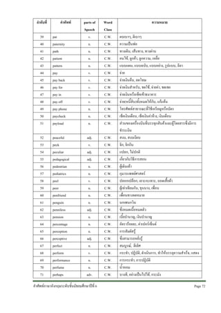 ลําดับที่

คําศัพท

39
40
41
42
43
44
45
46
47
48
49
50
51

pat
paternity
path
patient
pattern
pay
pay back
pay for
pay in
pay off
pay phone
paycheck
payload

52
53
54
55
56
57
58
59
60
61
62
63
64
65
66
67
68
69
70
71

peaceful
peck
peculiar
pedagogical
pedestrian
pediatrics
peel
peer
penfriend
penguin
penniless
pension
percentage
perception
perceptive
perfect
perform
performance
perfume
perhaps

parts of
Speech
v.
n.
n.
n.
n.
v.
v.
v.
v.
v.
n.
n.
n.

Word
Class
C.W.
C.W.
C.W.
C.W.
C.W.
C.W.
C.W.
C.W.
C.W.
C.W.
C.W.
C.W.
C.W.

adj.
v.
adj.
adj.
n.
n.
v.
n.
n.
n.
adj.
n.
n.
n.
adj.
n.
v.
n.
n.
adv.

C.W.
C.W.
C.W.
C.W.
C.W.
C.W.
C.W.
C.W.
C.W.
C.W.
C.W.
C.W.
C.W.
C.W.
C.W.
C.W.
C.W.
C.W.
C.W.
C.W.

คําศัพทภาษาอังกฤษระดับชั้นมัธยมศึกษาปที่ 6

ความหมาย
ตบเบาๆ, ตีเบาๆ
ความเปนพอ
ทางเดิน, เสนทาง, ทางผาน
คนไข, ลูกคา, ลูกความ, เหยื่อ
แบบแผน, แบบฉบับ, แบบอยาง, รูปแบบ, ลีลา
จาย
จายเงินคืน, ลดโทษ
จายเงินสําหรับ, ชดใช, จายคา, ชดเชย
จายเงินหรือเช็คเขาธนาคาร
จาย(หนี้สิน)ทั้งหมดใหกับ, แกแคน
โทรศัพทสาธารณะที่ใชเหรียญหรือบัตร
เช็คเงินเดือน, เช็คเงินคาจาง, เงินเดือน
สวนของเครื่องบินที่บรรทุกสินคาและผูโดยสารซึ่งมีการ
ชําระเงิน
สงบ, สงบเงียบ
จิก, จิกกิน
แปลก, ไมปกติ
เกี่ยวกับวิธีการสอน
ผูเดินเทา
กุมารแพทยศาสตร
ปลอกเปลือก, เลาะกะเทาะ, ถอดเสื้อผา
ผูเทาเทียมกัน, ขุนนาง, เพื่อน
เพื่อนทางจดหมาย
นกเพนกวิน
ซึ่งหมดเนื้อหมดตัว
เบี้ยบํานาญ, เงินบํานาญ
อัตรารอยละ, คาเปอรเซ็นต
การสัมผัสรู
ซึ่งสามารถหยั่งรู
สมบูรณ, ดีเลิศ
กระทํา, ปฏิบัติ, ดําเนินการ, ทําใหบรรลุความสําเร็จ, แสดง
การกระทํา, การปฏิบัติ
น้ําหอม
บางที, อยางเปนไปได, กระมัง
Page 72 

 
