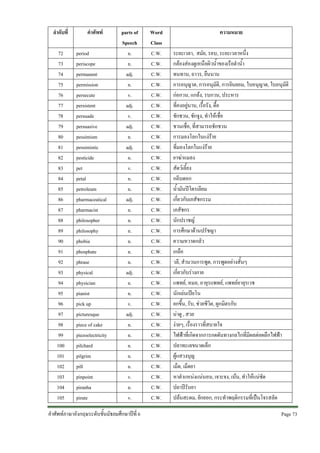ลําดับที่
72
73
74
75
76
77
78
79
80
81
82
83
84
85
86
87
88
89
90
91
92
93
94
95
96
97
98
99
100
101
102
103
104
105

คําศัพท
period
periscope
permanent
permission
persecute
persistent
persuade
persuasive
pessimism
pessimistic
pesticide
pet
petal
petroleum
pharmaceutical
pharmacist
philosopher
philosophy
phobia
phosphate
phrase
physical
physician
pianist
pick up
picturesque
piece of cake
piezoelectricity
pilchard
pilgrim
pill
pinpoint
piranha
pirate

parts of
Speech
n.
n.
adj.
n.
v.
adj.
v.
adj.
n.
adj.
n.
v.
n.
n.
adj.
n.
n.
n.
n.
n.
n.
adj.
n.
n.
v.
adj.
n.
n.
n.
n.
n.
v.
n.
v.

คําศัพทภาษาอังกฤษระดับชั้นมัธยมศึกษาปที่ 6

Word
Class
C.W.
C.W.
C.W.
C.W.
C.W.
C.W.
C.W.
C.W.
C.W.
C.W.
C.W.
C.W.
C.W.
C.W.
C.W.
C.W.
C.W.
C.W.
C.W.
C.W.
C.W.
C.W.
C.W.
C.W.
C.W.
C.W.
C.W.
C.W.
C.W.
C.W.
C.W.
C.W.
C.W.
C.W.

ความหมาย
ระยะเวลา, สมัย, รอบ, ระยะเวลาหนึ่ง
กลองสองดูเหนือผิวน้ําของเรือดําน้ํา
ทนทาน, ถาวร, ยืนนาน
การอนุญาต, การอนุมัติ, การยินยอม, ใบอนุญาต, ใบอนุมัติ
กอกวน, แกลง, รบกวน, ประหาร
ที่คงอยูนาน, เรื้อรัง, ดื้อ
ชักชวน, ชักจูง, ทําใหเชื่อ
ชวนเชื่อ, ที่สามารถชักชวน
การมองโลกในแงราย
ที่มองโลกในแงราย
ยาฆาแมลง
สัตวเลี้ยง
กลีบดอก
น้ํามันปโตรเลียม
เกี่ยวกับเภสัชกรรม
เภสัชกร
นักปราชญ
การศึกษาดานปรัชญา
ความหวาดกลัว
เกลือ
วลี, สํานวนการพูด, การพูดอยางสั้นๆ
เกี่ยวกับรางกาย
แพทย, หมอ, อายุรแพทย, แพทยอายุรเวช
นักเลนเปยโน
ยกขึ้น, รับ, ชวยชีวิต, ผูกมิตรกับ
นาดู , สวย
งายๆ, เรื่องราวที่สบายใจ
ไฟฟาที่เกิดจากการกดดันทางกลไกที่มีผลตอผลึกไฟฟา
ปลาทะเลขนาดเล็ก
ผูแสวงบุญ
เม็ด, เม็ดยา
หาตําแหนงแนนอน, เจาะจง, เนน, ทําใหแนชัด
ปลาปรันยา
ปลนสะดม, ยักยอก, กระทําพฤติกรรมที่เปนโจรสลัด
Page 73 

 