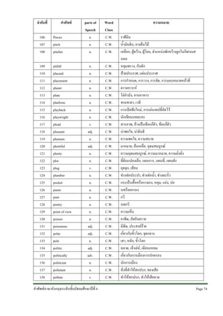 ลําดับที่

คําศัพท

106
107
108

Pisces
pitch
pitcher

109
110
111
112
113
114
115
116
117
118
119
120
121
122
123
124
125
126
127
128
129
130
131
132
133
134
135
136
137
138

pitfall
placard
placement
planet
plate
platform
playback
playwright
plead
pleasant
pleasure
plentiful
plenty
plot
plug
plumber
pocket
poem
poet
poetry
point of view
poison
poisonous
polar
pole
politic
politically
politician
pollutant
pollute

parts of
Speech
n.
n.
n.

Word
Class
C.W.
C.W.
C.W.

n.
n.
n.
n.
n.
n.
n.
n.
v.
adj.
n.
adj.
n.
n.
v.
n.
n.
n.
n.
n.
n.
n.
adj.
adj.
n.
adj.
adv.
n.
n.
v.

C.W.
C.W.
C.W.
C.W.
C.W.
C.W.
C.W.
C.W.
C.W.
C.W.
C.W.
C.W.
C.W.
C.W.
C.W.
C.W.
C.W.
C.W.
C.W.
C.W.
C.W.
C.W.
C.W.
C.W.
C.W.
C.W.
C.W.
C.W.
C.W.
C.W.

คําศัพทภาษาอังกฤษระดับชั้นมัธยมศึกษาปที่ 6

ความหมาย
ราศีมีน
น้ํามันดิบ, ยางตนไม
เหยือก, ผูขวาง, ผูโยน, ตําแหนงพักขวางลูกในกีฬาเบส
บอล
หลุมพราง, กับดัก
ปายประกาศ, แผนประกาศ
การกําหนด, การวาง, การจัด, การมอบหมายหนาที่
ดาวเคราะห
โลกําบัง, จานอาหาร
ชานชาลา, เวที
การเปดฟงใหม, การเลนเทปที่อัดไว
นักเขียนบทละคร
สารภาพ, อางเปนขอแกตัว, ขอแกตัว
นาพอใจ, นายินดี
ความพอใจ, ความสบาย
มากมาย, ลนเหลือ, อุดมสมบูรณ
ความอุดมสมบูรณ, ความมากมาย, ความมั่งคั่ง
ที่ดินแปลงเล็ก, แผนการ, แผนที่, แผนผัง
อุดจุก, เสียบ
ชางทอประปา, ชางทอน้ํา, ชางตะกั่ว
กระเปาเสื้อหรือกางเกง, หลุม, แอง, บอ
บทรอยกรอง
กวี
บทกวี
ความเห็น
ยาพิษ, ภัยอันตราย
มีพิษ, ประสงคราย
เกี่ยวกับขั้วโลก, จุดกลาง
เสา, หลัก, ขั้วโลก
ฉลาด, เจาเลห, เฉียบแหลม
เกี่ยวกับการเมืองการปกครอง
นักการเมือง
สิ่งที่ทําใหสกปรก, ของเสีย
ทําใหสกปรก, ทําใหเสียหาย
Page 74 

 