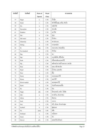ลําดับที่
57
58
59
60
61
62
63
64
65
66
67
68
69
70
71
72
73
74
75
76
77
78
79
80
81
82
83
84
85
86
87
88
89

คําศัพท
finger
finish
fire
firecracker
fireplace
fish
fish sauce
fisherman
fishing
fit
five hundred
flag
flap
flesh
flip
float
flood
floor
florist
flower
flower market
flume
fly
foggy
folk
follow
food
foot
football
for
forehead
forest
forever

Parts of
Speech
n.
v.
n.
n.
n.
n.
n.
n.
n.
adj.
n.
n.
v.
n.
v.
v.
n.
n.
n.
n.
n.
n.
v.
adj.
n.
v.
n.
n.
n.
prep.
n.
n.
adv.

คําศัพทภาษาอังกฤษระดับชั้นประถมศึกษาปที่ 6

Word
Class
C.W.
C.W.
C.W.
C.W.
C.W.
C.W.
C.W.
C.W.
C.W.
C.W.
C.W.
C.W.
C.W.
C.W.
C.W.
C.W.
C.W.
C.W.
C.W.
C.W.
C.W.
C.W.
C.W.
C.W.
C.W.
C.W.
C.W.
C.W.
C.W.
F.W.
C.W.
C.W.
C.W.

ความหมาย
นิ้วมือ
ทําใหสิ้นสุด, เสร็จ, สําเร็จ
เพลิงไฟ
ประทัด
เตาไฟ
ปลา
น้ําปลา
ชาวประมง
การตกปลา
เหมาะสม, สอดคลอง
หารอย
ธง
กระพือปก, ตีปกบิน
เนื้อของผักและผลไม
พลิกอยางรวดเร็วและเบา, สะบัด
ลอย, ปลิวสะบัด
น้ําทวม, อุทกภัย
พื้น
คนขายดอกไม
ดอกไม
ตลาดดอกไม
รองน้ําแคบและตื้น
บิน
มีหมอกมัว, สลัว, ไมชัด
ชาวบาน, ประชาชน
ติดตาม
อาหาร
เทา, ปลาย, สวนลางสุด
ฟุตบอล
เพื่อ
หนาผาก
ปา
ตลอดไป,นิรันดร
Page 25 

 