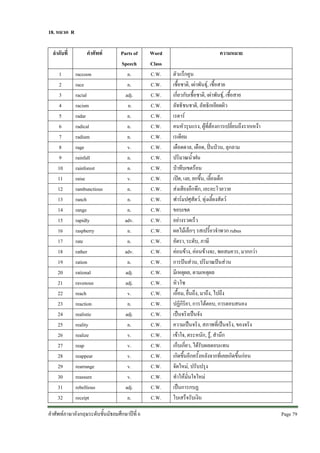 18. หมวด R
ลําดับที่
1
2
3
4
5
6
7
8
9
10
11
12
13
14
15
16
17
18
19
20
21
22
23
24
25
26
27
28
29
30
31
32

คําศัพท
raccoon
race
racial
racism
radar
radical
radium
rage
rainfall
rainforest
raise
rambunctious
ranch
range
rapidly
raspberry
rate
rather
ration
rational
ravenous
reach
reaction
realistic
reality
realize
reap
reappear
rearrange
reassure
rebellious
receipt

Parts of
Speech
n.
n.
adj.
n.
n.
n.
n.
v.
n.
n.
v.
n.
n.
n.
adv.
n.
n.
adv.
n.
adj.
adj.
v.
n.
adj.
n.
v.
v.
v.
v.
v.
adj.
n.

คําศัพทภาษาอังกฤษระดับชั้นมัธยมศึกษาปที่ 6

Word
Class
C.W.
C.W.
C.W.
C.W.
C.W.
C.W.
C.W.
C.W.
C.W.
C.W.
C.W.
C.W.
C.W.
C.W.
C.W.
C.W.
C.W.
C.W.
C.W.
C.W.
C.W.
C.W.
C.W.
C.W.
C.W.
C.W.
C.W.
C.W.
C.W.
C.W.
C.W.
C.W.

ความหมาย
ตัวแร็กคูน
เชื้อชาติ, เผาพันธุ, เชื้อสาย
เกี่ยวกับเชื้อชาติ, เผาพันธุ, เชื้อสาย
ลัทธิชนชาติ, ลัทธิเหยียดผิว
เรดาร
คนหัวรุนแรง, ผูที่ตองการเปลี่ยนถึงรากเหงา
เรเดียม
เดือดดาล, เดือด, ปนปวน, ลุกลาม
ปริมาณน้ําฝน
ปาทึบเขตรอน
เปด, เงย, ยกขึ้น, เลี้ยงเด็ก
สงเสียงอึกทึก, เอะอะโวยวาย
ฟารมปศุสัตว, ทุงเลี้ยงสัตว
ขอบเขต
อยางรวดเร็ว
ผลไมเล็กๆ รสเปรี้ยวจําพวก rubus
อัตรา, ระดับ, ภาษี
คอนขาง, คอนขางจะ, พอสมควร, มากกวา
การปนสวน, ปริมาณปนสวน
มีเหตุผล, ตามเหตุผล
หิวโซ
เอื้อม, ยื่นถึง, มาถึง, ไปถึง
ปฏิกิริยา, การโตตอบ, การตอบสนอง
เปนจริงเปนจัง
ความเปนจริง, สภาพที่เปนจริง, ของจริง
เขาใจ, ตระหนัก, รู, สํานึก
เก็บเกี่ยว, ไดรับผลตอบแทน
เกิดขึ้นอีกครั้งหลังจากที่เคยเกิดขึ้นกอน
จัดใหม, ปรับปรุง
ทําใหมั่นใจใหม
เปนการกบฏ
ใบเสร็จรับเงิน
Page 79 

 