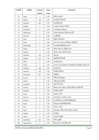 ลําดับที่
67
68
69
70
71
72
73
74
75
76
77
78
79
80
81
82
83
84
85
86
87
88
89
90
91
92
93
94
95
96
97
98
99
100

คําศัพท
regret
regular
regularly
regulate
regulation
rehabilitate
rehearsal
reject
relate
relationship
release
relegate
relentless
reliable
relief
relieve
religious
reluctant
reluctantly
rely on
remain
remember
remind
reminder
remit
removal
renewal
renew
rent
repair
repairer
repeat
repeatedly
repercussion

Parts of
Speech
v.
adj.
adv.
v.
n.
v.
n.
v.
v.
n.
v.
v.
adj.
adj.
n.
v.
adj.
adj.
adv.
v.
v.
v.
v.
n.
v.
n.
n.
v.
n.
v.
n.
v.
adv.
n.

คําศัพทภาษาอังกฤษระดับชั้นมัธยมศึกษาปที่ 6

Word
Class
C.W.
C.W.
C.W.
C.W.
C.W.
C.W.
C.W.
C.W.
C.W.
C.W.
C.W.
C.W.
C.W.
C.W.
C.W.
C.W.
C.W.
C.W.
C.W.
C.W.
C.W.
C.W.
C.W.
C.W.
C.W.
C.W.
C.W.
C.W.
C.W.
C.W.
C.W.
C.W.
C.W.
C.W.

ความหมาย
เสียใจ, สลดใจ
ตามปกติ, โดยปกติ
อยางเปนปกติ
ควบคุม, กําหนด, ปรับตัว
การออกกฎ, กฎหมาย
บําบัด, ซอมแซม, คืนตําแหนงให
การฝกซอม
ปฏิเสธ,ไมยอมรับ
บอก, เลา, บรรยาย, เชื่อมโยง, สัมพันธ
ความสัมพันธซึ่งกันและกัน
ปลอย, ปลด, ลง, ตีพิมพ, ออก
จําแนก, เสนอ, ขับไล, จํากัด
เขมงวด
เชื่อถือได, ไวใจได
การผอนคลาย
บรรเทา, ลด, ผอนคลาย, ปลดปลอย, ชวยเหลือ, สงเคราะห
เครงศาสนา
ไมเต็มใจ, ฝนใจ
ไมเต็มใจ
ไวในใจ, ขึ้นอยูกับ
เหลืออยู, ยังคงเปน
จดจําไว, จําได
เตือนความจํา, เตือน, ทําใหระลึกถึง, ทําใหจําได
สิ่งใหชวยจําได
ยกเลิก, ละเวน
การเอาออก, การยาย, การฆา
การปรับปรุง, การทําใหกลับดีดังเดิม
ซอมแซม, เติมใหเต็มอีกครั้ง
คาเชา, การเชา
ซอมแซม, แกไข, รักษา, เยียวยา, ชดเชย
ชางซอม
กลาวซ้ํา, พูดอีก
ทําซ้ํา, พูดซ้ํา
ผลกระทบ, การสะทอนกลับ
Page 81 

 