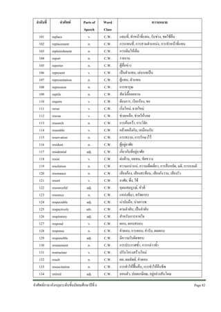 ลําดับที่
101
102
103
104
105
106
107
108
109
110
111
112
113
114
115
116
117
118
119
120
121
122
123
124
125
126
127
128
129
130
131
132
133
134

คําศัพท
replace
replacement
replenishment
report
reporter
represent
representation
repression
reptile
require
rerun
rescue
research
resemble
reservation
resident
residential
resist
resolution
resonance
resort
resourceful
resource
respectable
respectively
respiratory
respond
response
responsible
restatement
restructure
result
resuscitation
retired

Parts of
Speech
v.
n.
n.
n.
n.
v.
n.
n.
n.
v.
v.
v.
n.
v.
n.
n.
adj.
v.
n.
n.
v.
adj.
n.
adj.
adv.
adj.
v.
n.
adj.
n.
v.
n.
n.
adj.

คําศัพทภาษาอังกฤษระดับชั้นมัธยมศึกษาปที่ 6

Word
Class
C.W.
C.W.
C.W.
C.W.
C.W.
C.W.
C.W.
C.W.
C.W.
C.W.
C.W.
C.W.
C.W.
C.W.
C.W.
C.W.
C.W.
C.W.
C.W.
C.W.
C.W.
C.W.
C.W.
C.W.
C.W.
C.W.
C.W.
C.W.
C.W.
C.W.
C.W.
C.W.
C.W.
C.W.

ความหมาย
แทนที่, ทําหนาที่แทน, รับชวง, ชดใชคืน
การแทนที่, การสวมตําแหนง, การทําหนาที่แทน
การเติมใหเต็ม
รายงาน
ผูสื่อขาว
เปนตัวแทน, เลนบทเปน
ผูแทน, ตัวแทน
การทารุณ
สัตวเลื้อยคลาน
ตองการ, เรียกรอง, ขอ
เริ่มใหม, ฉายใหม
ชวยเหลือ, ชวยใหรอด
การคนควา, การวิจัย
คลายคลึงกับ, เหมือนกับ
การสงวน, การรักษาไว
ผูอยูอาศัย
เกี่ยวกับที่อยูอาศัย
ตอตาน, อดทน, ขัดขวาง
ความแนวแน, ความเด็ดเดี่ยว, การยืนหยัด, มติ, การลงมติ
เสียงกอง, เสียงสะทอน, เสียงกังวาน, เสียงรัว
อาศัย, พึ่ง, ใช
อุดมสมบูรณ, หัวดี
แหลงที่มา, ทรัพยากร
นานับถือ, นาเคารพ
ตามลําดับ, เปนลําดับ
สําหรับการหายใจ
ตอบ, ตอบสนอง
คําตอบ, การตอบ, คํารับ, ผลตอบ
มีความรับผิดชอบ
การประกาศซ้ํา, การกลาวซ้ํา
ปรับโครงสรางใหม
ผล, ผลลัพธ, คําตอบ
การทําใหฟนคืน, การทําใหคืนชีพ
ถอนตัว, ปลดเกษียณ, อยูอยางสันโดษ
Page 82 

 