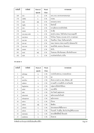 ลําดับที่
169
170
171
172
173
174
175
176
177
178
179
180
181
182

คําศัพท
row
rubble
rude
rugby
ruin
rumor
run away with
run down
run into
run out
run over
runner
rural
rush

Parts of
Speech
n.
n.
adj.
n.
n.
n.
v.
v.
v.
v.
v.
n.
adj.
v.

Word
Class
C.W.
C.W.
C.W.
C.W.
C.W.
C.W.
C.W.
C.W.
C.W.
C.W.
C.W.
C.W.
C.W.
C.W.

Parts of
speech
n.
n.
v.
n.
n.
n.
n.
n.
n.
n.
adj.
n.
n.
n.
n.

Word
Class
C.W.
C.W.
C.W.
C.W.
C.W.
C.W.
C.W.
C.W.
C.W.
C.W.
C.W.
C.W.
C.W.
C.W.
C.W.

ความหมาย
แถว, แนว, แถวกระดานหมากรุก
ยางลบ
หยาบคาย, หยาบ
กีฬารักบี้
ความพินาศ, ซากปรักหักพัง
ขาวลือ
พาหนี, เอาชนะ, ไปเร็วเกินกวาจะควบคุมได
รีบวิ่งลง, ไหลลง, กระแทก, ดาวา, กวาดสายตา
ไหลเขามา, วิ่งชน, วิ่งเขามาอยางเร็ว
หมด, รอยหรอ, คอยๆ หมดไป, ปลอยออกไป
ชนแลวทับ, ทบทวน, ลนออกมา
นักวิ่ง
ในชนบท, เกี่ยวกับเกษตร, เกี่ยวกับบานนอก
กระทําอยางรีบเรง, เรงรีบ

19. หมวด S
ลําดับที่
1
2
3
4
5
6
7
8
9
10
11
12
13
14
15

คําศัพท
sabotage
sac
sacrifice
sadness
Sagittarius
sailor
sake
salesclerk
salesperson
saliva
sallow
salmon
saloon
sanctuary
sandstone

คําศัพทภาษาอังกฤษระดับชั้นมัธยมศึกษาปที่ 6

ความหมาย
การกอวินาศกรรม, การลอบทําลาย
ถุง
สังเวย, บวงสรวง, สละ, เสียสละ, พลี
ความเศรา, ความเสียใจ, ความโทมนัส
กลุมดาวมามีหนาเปนคน
กะลาสีเรือ
ประโยชน, จุดมุงหมาย
พนักงานขายในรานคา
พนักงานขาย
น้ําลาย
ซีดเซียว
ปลาแซลมอนใชเปนอาหาร
รานเหลา, โรงเตี้ยม, หองโถงใหญใชรับรองแขก
สถานที่ศักดิ์สิทธิ์, ที่หลบภัย
หินทราย
Page 84 

 