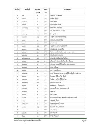 ลําดับที่
48
49
50
51
52
53
54
55
56
57
58
59
60
61
62
63
64
65
66
67
68
69
70
71
72
73
74
75
76
77
78
79
80
81

คําศัพท
seal
search
seashore
seaside
secondary
secret
secretary
secretive
secret
section
secure
securely
seldom
selection
self-indulgent
selfish
semantic
semester
seminar
sensation
sensible
sensitive
separately
sequel
sequence
serve up
session
set off
set up
settle down
severe
sew
sexually
shake

Parts of
speech
v.
v.
n.
n.
adj.
adj.
n.
adj.
n.
n.
adj.
adv.
adv.
n.
adj.
adj.
n.
n.
n.
n.
adj.
adj.
adv.
n.
n.
v.
n.
v.
v.
v.
adj.
v.
adv.
v.

คําศัพทภาษาอังกฤษระดับชั้นมัธยมศึกษาปที่ 6

Word
Class
C.W.
C.W.
C.W.
C.W.
C.W.
C.W.
C.W.
C.W.
C.W.
C.W.
C.W.
C.W.
C.W.
C.W.
C.W.
C.W.
C.W.
C.W.
C.W.
C.W.
C.W.
C.W.
C.W.
C.W.
C.W.
C.W.
C.W.
C.W.
C.W.
C.W.
C.W.
C.W.
C.W.
C.W.

ความหมาย
ปดผนึก, ประทับตรา
คนหา, สํารวจ
ชายฝงทะเล
ชายทะเล, ชายหาด
เปนที่สอง, เปนรอง
ลับ, เปนความลับ, เรนลับ
เลขานุการ
ไมพูด, แอบแฝง, ลับๆลอๆ
ความลับ, ความลึกลับ
แผนก, หมู
ไมมีกังวล, แนนอน, ปลอดภัย
อยางมั่นคง, อยางมั่นใจ
ไมคอยจะ, ไมบอยนัก, นานๆ ครั้ง, หายาก
การเลือก, การคัดเลือก
ตามใจตัวเอง,ซึ่งเอาแตใจตัวเอง
เห็นแกตัว, เพื่อผลประโยชนของตัวเอง
การศึกษาศาสตรที่เกี่ยวกับความหมายของคํา
ภาคการศึกษา
การประชุมสัมมนา
ความรูสึกทางกายภาพ, ความรูสึกในจิตใจหรือรางกาย
มีเหตุผล, มีไหวพริบ, มีสติ
ไวตอความรูสึก, รูสึกไดงาย
แยกออก, แบงสรร
ผลที่ตามมา, เรื่องตอเนื่อง
การตอเนื่องกัน, ลําดับเหตุการณ
จัดหาให
การประชุม
เริ่มตนออกเดินทาง, สงเสริม, สนับสนุน, แหย
สรางขึ้น, ตั้งขึ้น
สรางถิ่นฐาน, ตั้งรกราก
เขมงวด, โหด, เครงครัด
เย็บ, เย็บผา
เกี่ยวกับเพศ
ทําใหสั่น, เขยา
Page 86 

 