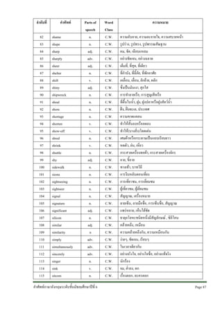 ลําดับที่
82
83
84
85
86
87
88
89
90
91
92
93
94
95
96
97
98
99
100
101
102
103
104
105
106
107
108
109
110
111
112
113
114
115

คําศัพท
shame
shape
sharp
sharply
sheer
shelter
shift
shiny
shipwreck
shoal
shore
shortage
shorten
show-off
shred
shrink
shuttle
shy
sidewalk
siesta
sightseeing
sightseer
signal
signature
significant
silicon
similar
similarity
simply
simultaneously
sincerely
singer
sink
sitcom

Parts of
speech
n.
n.
adj.
adv.
adj.
n.
v.
adj.
n.
n.
n.
n.
v.
v.
n.
v.
n.
adj.
n.
n.
n.
n.
n.
n.
adj.
n.
adj.
n
adv.
adv.
adv.
n.
v.
n.

คําศัพทภาษาอังกฤษระดับชั้นมัธยมศึกษาปที่ 6

Word
Class
C.W.
C.W.
C.W.
C.W.
C.W.
C.W.
C.W.
C.W.
C.W.
C.W.
C.W.
C.W.
C.W.
C.W.
C.W.
C.W.
C.W.
C.W.
C.W.
C.W.
C.W.
C.W.
C.W.
C.W.
C.W.
C.W.
C.W.
C.W.
C.W.
C.W.
C.W.
C.W.
C.W.
C.W.

ความหมาย
ความอับอาย, ความละอายใจ, ความสบายหนา
รูปราง, รูปทรง, รูปพรรณสัณฐาน
คม, ชัด, เฉียบแหลม
อยางชัดเจน, อยางฉลาด
เต็มที่, ที่สุด, ที่เดียว
ที่กําบัง, ที่ลี้ภัย, ที่พักอาศัย
เคลื่อน, เลื่อน, ยักยาย, ผลัก
ซึ่งเปนมันเงา, สุกใส
การทําลายเรือ, การสูญเสียเรือ
ที่ตื้นในน้ํา, ฝูง, ฝูงปลาหรือฝูงสัตวน้ํา
ฝง, ฝงทะเล, ประเทศ
ความขาดแคลน
ทําใหสั้นลงหรือลดลง
ทําให(บางสิ่ง)โดดเดน
เศษผาหรือกระดาษเปนแถบเรียบยาว
หดตัว, ยน, เหี่ยว
กระสวยเครื่องทอผา, กระสวยเครื่องจักร
อาย, ขี้อาย
ทางเทา, บาทวิถี
การงีบหลับตอนเที่ยง
การเที่ยวชม, การเยี่ยมชม
ผูเที่ยวชม, ผูเยี่ยมชม
สัญญาณ, เครื่องหมาย
ลายเซ็น, ลายมือชื่อ, การเซ็นชื่อ, สัญญาณ
แพรหลาย, เห็นไดชัด
ธาตุอโลหะชนิดหนึ่งมีสัญลักษณ , ซิลิโคน
คลายคลึง, เหมือน
ความคลายคลึงกัน, ความเหมือนกัน
งายๆ, ชัดเจน, เรียบๆ
ในเวลาเดียวกัน
อยางจริงใจ, อยางใจซื่อ, อยางแทจริง
นักรอง
จม, ต่ําลง, ตก
เรื่องตลก, ละครตลก
Page 87 

 