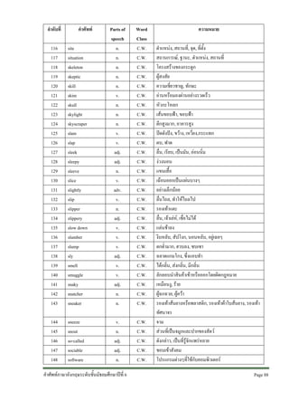 ลําดับที่

คําศัพท

116
117
118
119
120
121
122
123
124
125
126
127
128
129
130
131
132
133
134
135
136
137
138
139
140
141
142
143

site
situation
skeleton
skeptic
skill
skim
skull
skylight
skyscraper
slam
slap
sleek
sleepy
sleeve
slice
slightly
slip
slipper
slippery
slow down
slumber
slump
sly
smell
smuggle
snaky
snatcher
sneaker

Parts of
speech
n.
n.
n.
n.
n.
v.
n.
n.
n.
v.
v.
adj.
adj.
n.
v.
adv.
v.
n.
adj.
v.
v.
v.
adj.
v.
v.
adj.
n.
n.

144
145
146
147
148

sneeze
snout
so-called
sociable
software

v.
n.
adj.
adj.
n.

คําศัพทภาษาอังกฤษระดับชั้นมัธยมศึกษาปที่ 6

Word
Class
C.W.
C.W.
C.W.
C.W.
C.W.
C.W.
C.W.
C.W.
C.W.
C.W.
C.W.
C.W.
C.W.
C.W.
C.W.
C.W.
C.W.
C.W.
C.W.
C.W.
C.W.
C.W.
C.W.
C.W.
C.W.
C.W.
C.W.
C.W.
C.W.
C.W.
C.W.
C.W.
C.W.

ความหมาย
ตําแหนง, สถานที่, จุด, ที่ตั้ง
สถานการณ, ฐานะ, ตําแหนง, สถานที่
โครงสรางของกระดูก
ผูสงสัย
ความเชี่ยวชาญ, ทักษะ
อานหรือมองผานอยางรวดเร็ว
หัวกะโหลก
เสนขอบฟา, ขอบฟา
ตึกสูงมาก, อาคารสูง
ปดดังปง, ขวาง, เหวี่ยง,กระแทก
ตบ, ฟาด
ลื่น, เรียบ, เปนมัน, ออนนิ่ม
งวงนอน
แขนเสื้อ
เฉือนออกเปนแผนบางๆ
อยางเล็กนอย
ลื่นไถล, ทําใหไถลไป
รองเทาแตะ
ลื่น, เจาเลห, เชื่อไมได
แลนชาลง
งีบหลับ, สัปโงก, นอนหลับ, อยูเฉยๆ
ตกต่ํามาก, ฮวบลง, ซบเซา
ฉลาดแกมโกง, ซึ่งแอบทํา
ไดกลิ่น, สงกลิ่น, มีกลิ่น
ลักลอบนําสินคาเขาหรือออกโดยผิดกฎหมาย
เหมือนงู, ราย
ผูฉกฉวย, ผูควา
รองเทาสนยางหรือพลาสติก, รองเทาผาใบสนยาง, รองเทา
ทัศนาจร
จาม
สวนที่เปนจมูกและปากของสัตว
ดังกลาว, เปนที่รูจักแพรหลาย
ชอบเขาสังคม
โปรแกรมตางๆที่ใชกับคอมพิวเตอร
Page 88 

 