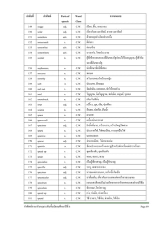 ลําดับที่

คําศัพท

149
150
151
152
153
154
155

soggy
solar
somehow
somersault
somewhat
somewhere
sooner

Parts of
speech
adj.
adj.
adv.
v.
adv.
adv.
n.

156
157
158
159
160
161
162
163
164
165
166
167
168
169
170
171
172
173
174
175
176
177
178
179
180
181

sophomore
sorcerer
sorority
sort
sort out
soul
soundtrack
sour
source
space
spacecraft
spacious
spark
sparrow
sparse
spatula
speak up
spear
specialize
specific
specious
spectacular
spectrum
speculate
speed up
spend

n.
n.
n.
n
v.
n.
n.
adj.
n.
n.
n.
adj.
n.
n.
adj.
n
v.
n.
v.
adj.
adj.
adj.
n.
v.
v.
v.

คําศัพทภาษาอังกฤษระดับชั้นมัธยมศึกษาปที่ 6

Word
Class
C.W.
C.W.
C.W.
C.W.
C.W.
C.W.
C.W.
C.W.
C.W.
C.W.
C.W.
C.W.
C.W.
C.W.
C.W.
C.W.
C.W.
C.W.
C.W.
C.W.
C.W.
C.W.
C.W.
C.W.
C.W.
C.W.
C.W.
C.W.
C.W.
C.W.
C.W.
C.W.
C.W.

ความหมาย
เปยก, ชื้น, เฉอะแฉะ
เกี่ยวกับดวงอาทิตย, จากดวงอาทิตย
ดวยเหตุอยางใดอยางหนึ่ง
ตีลังกา
คอนขาง
บางแหง, โดยประมาณ
ผูที่เขาครอบครองที่ดินของรัฐกอนไดรับอนุญาต, ผูเขาจับ
จองที่ดินของรัฐ
นักศึกษาชั้นปที่สอง
พอมด
สโมสรของนักเรียนหญิง
ประเภท, ลักษณะ
จัดลําดับ, แยกออก, ทําใหกระจาง
วิญญาณ, จิตวิญญาณ, พลังจิต, มนุษย, บุคคล
เสียงในฟลม
เปรี้ยว, บูด, เสีย, ขุนเคือง
ตนตอ, บอเกิด, ตนน้ํา
อวกาศ
เครื่องบินอวกาศ
มีเนื้อที่มาก, กวางขวาง, กวางใหญไพศาล
ประกายไฟ, ไฟพะเนียง, การลุกเปนไฟ
นกกระจอก
จํานวนนอย, ไมหนาแนน
ชอนปากแบนกวางและทูสําหรับตักหรือแผสารหรือยา
พูดเสียงดัง, คุยเสียงดัง
หอก, หลาว, ทวน
เปนผูเชี่ยวชาญ, เปนผูชํานาญ
ระบุ, เฉพาะเจาะจง
นาชมแตภายนอก, หนาเนื้อใจเสือ
นาตื่นเตน, เกี่ยวกับการแสดงตอหนาสาธารณชน
แถบแสงสีแดงถึงมวงเกิดจากการหักเหของแสงผานปริซึม
พิจารณา,ใครครวญ
เรง, เรงมือ, เรงเครื่อง
ใช (เวลา), ใชเงิน, จายเงิน, ใหเงิน
Page 89 

 
