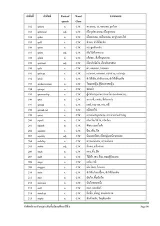 ลําดับที่
182
183
184
185
186
187
188
189
190
191
192
193
194
195
196
197
198
199
200
201
202
203
204
205
206
207
208
209
210
211
212
213
214
215

คําศัพท
sphere
spherical
spike
spill
spine
spiny
spiral
spiritual
split
split up
spoil
spokeswoman
sponge
sponsorship
spot
spread
spread out
spree
squall
squash
squeeze
squishy
stability
stable
stack
staff
stage
stagger
stain
stair
staircase
stall
stand up
staple

Parts of
speech
n.
adj.
n.
v.
n.
adj.
n.
adj.
v.
v.
v.
n.
n.
n.
n.
v.
v.
n.
n.
n.
v.
adj.
n.
adj.
n.
n.
n.
v.
v.
n.
n.
n.
v.
n.

คําศัพทภาษาอังกฤษระดับชั้นมัธยมศึกษาปที่ 6

Word
Class
C.W.
C.W.
C.W.
C.W.
C.W.
C.W.
C.W.
C.W.
C.W.
C.W.
C.W.
C.W.
C.W.
C.W.
C.W.
C.W.
C.W.
C.W.
C.W.
C.W.
C.W.
C.W.
C.W.
C.W.
C.W.
C.W.
C.W.
C.W.
C.W.
C.W.
C.W.
C.W.
C.W.
C.W.

ความหมาย
ทรงกลม, วง, ขอบเขต, ลูกโลก
เปนรูปทรงกลม, เปนลูกกลม
เดือยแหลม, เหล็กแหลม, ตะปูรางรถไฟ
ทําหก, ทําใหทะลัก
กระดูกสันหลัง
เต็มไปดวยหนาม
เสนขด , สิ่งที่หมุนรอบ
เกี่ยวกับจิตใจ, เกี่ยวกับศาสนา
ผา, แตกแยก, รอยแตก
แบงแยก, แยกออก, แบงสวน, แบงกลุม
ทําใหเสีย, ทําอันตราย, ทําใหเสื่อมเสีย
โฆษกหญิง, ผูประกาศหญิง
ฟองน้ํา
ผูสนับสนุนกิจกรรมหรืองานแสดงตางๆ
สถานที่, แหลง, ที่ตําแหนง
แพร, กระจาย, กาง, คลี่
คลี่ออกไป
การเลนสนุกสนาน, การหาความสําราญ
เสียงรองไหโฮ, กรีดรอง
พืชกระกูลน้ําเตา
บีบ, เคน, รีด
นิ่มและเปยก, เปยกนุมเหนียวเหนอะ
ความแนนอน, ความมั่นคง
มั่นคง, สม่ําเสมอ
กอง, ตั้ง, ปก
ไมเทา, เสา, ดาม, คณะผูรวมงาน
แทน, เวที
เดินโซเซ, โงนเงน
ทําใหเปรอะเปอน, ทําใหมีมลทิน
บันได, ขึ้นบันได
บันไดทอดหนึ่ง
คอก, คอกสัตว
ยืนขึ้น, ตั้งอยู, ทนตอสภาพ
สินคาหลัก, วัตถุดิบหลัก
Page 90 

 