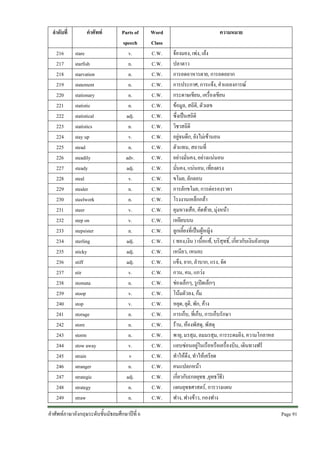 ลําดับที่
216
217
218
219
220
221
222
223
224
225
226
227
228
229
230
231
232
233
234
235
236
237
238
239
240
241
242
243
244
245
246
247
248
249

คําศัพท
stare
starfish
starvation
statement
stationary
statistic
statistical
statistics
stay up
stead
steadily
steady
steal
stealer
steelwork
steer
step on
stepsister
sterling
sticky
stiff
stir
stomata
stoop
stop
storage
store
storm
stow away
strain
stranger
strategic
strategy
straw

Parts of
speech
v.
n.
n.
n.
n.
n.
adj.
n.
v.
n.
adv.
adj.
v.
n.
n.
v.
v.
n.
adj.
adj.
adj.
v.
n.
v.
v.
n.
n.
n.
v.
v
n.
adj.
n.
n.

คําศัพทภาษาอังกฤษระดับชั้นมัธยมศึกษาปที่ 6

Word
Class
C.W.
C.W.
C.W.
C.W.
C.W.
C.W.
C.W.
C.W.
C.W.
C.W.
C.W.
C.W.
C.W.
C.W.
C.W.
C.W.
C.W.
C.W.
C.W.
C.W.
C.W.
C.W.
C.W.
C.W.
C.W.
C.W.
C.W.
C.W.
C.W.
C.W.
C.W.
C.W.
C.W.
C.W.

ความหมาย
จองมอง, เพง, เลง
ปลาดาว
การอดอาหารตาย, การอดอยาก
การประกาศ, การแจง, คําแถลงการณ
กระดาษเขียน, เครื่องเขียน
ขอมูล, สถิติ, ตัวเลข
ซึ่งเปนสถิติ
วิชาสถิติ
อยูจนดึก, ยังไมเขานอน
ตัวแทน, สถานที่
อยางมั่นคง, อยางแนนอน
มั่นคง, แนนอน, เที่ยงตรง
ขโมย, ลักลอบ
การลักขโมย, การตอรองราคา
โรงงานเหล็กกลา
คุมหางเสือ, คัดทาย, มุงหนา
เหยียบบน
ลูกเลี้ยงที่เปนผูหญิง
( ทอง,เงิน ) เนื้อแท, บริสุทธิ,์ เกี่ยวกับเงินอังกฤษ
เหนียว, เหนอะ
แข็ง, ยาก, ลําบาก, แรง, จัด
กวน, คน, แกวง
ชองเล็กๆ, รูเปดเล็กๆ
โนมตัวลง, กม
หยุด, ยุติ, พัก, คาง
การเก็บ, ที่เก็บ, การเก็บรักษา
ราน, หองพัสดุ, พัสดุ
พายุ, มรสุม, ลมมรสุม, การระดมยิง, ความโกลาหล
แอบซอนอยูในเรือหรือเครื่องบิน, เดินทางฟรี
ทําใหตึง, ทําใหเครียด
คนแปลกหนา
เกี่ยวกับ(กลยุทธ ,ยุทธวิธี)
แผนยุทธศาสตร, การวางแผน
ฟาง, ฟางขาว, กองฟาง
Page 91 

 