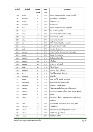 ลําดับที่

คําศัพท

250
251
252
253
254
255
256
257
258
259
260
261
262
263
264
265
266
267
268
269
270
271
272
273
274
275
276
277

stream
streamline
strength
strengthen
stress
stretch
strict
stride
strike
strip
stroke
stroll
structure
struggle
stubborn
studious
stunning
stupid
sturdiness
sty
submarine
submit
subscription
subsequent
subsidize
substance
substitute
subtitle

Parts of
speech
n.
n.
n.
v.
n.
v.
adj.
v.
v.
v.
n.
v.
n.
v.
adj.
adj.
adj.
adj.
n.
n.
n.
v.
n.
adj.
v.
n.
v.
n.

278
279
280
281
282

subtle
subtropical
suburb
subway
succeed

adj.
adj.
n.
n.
v.

คําศัพทภาษาอังกฤษระดับชั้นมัธยมศึกษาปที่ 6

Word
Class
C.W.
C.W.
C.W.
C.W.
C.W.
C.W.
C.W.
C.W.
C.W.
C.W.
C.W.
C.W.
C.W.
C.W.
C.W.
C.W.
C.W.
C.W.
C.W.
C.W.
C.W.
C.W.
C.W.
C.W.
C.W.
C.W.
C.W.
C.W.
C.W.
C.W.
C.W.
C.W.
C.W.

ความหมาย
ลําธาร, สายน้ํา, แมน้ําเล็ก, กระแส, กระแสน้ํา
รูปเพรียวลม , ทางเพรียวลม
กํา ลัง, พลัง, แรง
ทําใหแข็งแรง
ความตึงเครียด, การบังคับ, การบีบคั้น
ยื่น, ขยายออก, เหยียด
เขมงวด, เครงครัด, กวดขัน, แมนยํา
เดินกาวยาวๆ, กาวขาม
ตี, ตอก, ทุบ, ตอย, ชก
เปลื้องผา, ถอดผา, ปลน, ลอก, ปอก
การตี, การทุบ, การพายเรือ
เดินเลน, เดินทอดนอง
โครงสราง, โครงราง, องคประกอบ, ลักษณะ
ดิ้นรน, ตอสู, พยายาม
ดื้อดึง, ดันทุรัง, ดื้อรั้น
ขยันเรียน
นาประหลาดใจ, นาทึ่ง
โง, เบาปญญา
ทนทาน, มั่นคง, แนนหนา
โรคกุงยิง, คอกหมู, ที่สกปรก
เรือดําน้ํา
มอบ, ยอมให, ยอมแพ, ยอมจํานน
เงินคาบํารุง, เงินคาสมัครสมาชิก
ซึ่งตามมา, ภายหลัง, ตอมา
ใหความชวยเหลือดานการเงิน,ใหเงินอุดหนุน
สาร, สสาร, แกนสาร, เนื้อหนังมังสา, รางกาย, ธาตุแท
แทนที่
หนาปกรอง, สื่อรอง, หัวขอยอย, คําอธิบายขางใตของ
ภาพยนตร
บาง, ละเอียด, บอบบาง, เขาใจยาก, ลึกลับ, ฉลาด
ใกลเขตรอน
รอบนอกเมือง, สวนที่อยูรอบนอก, ชานเมือง
รถไฟใตดิน, อุโมงคใตดิน
ประสบความสําเร็จ
Page 92 

 