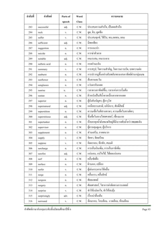 ลําดับที่
283
284
285
286
287
288
289
290
291
292
293
294
295
296
297
298
299
300
301
302
303
304
305
306
307
308
309
310
311
312
313
314
315
316

คําศัพท
successful
suck
suffer
sufficient
suggestion
suicide
suitable
sulfuric acid
summary
sunburst
sunflower
sunglasses
sunrise
suntan
superior
supernatural
superstition
superstitious
supertanker
supervisor
supplement
supply
suppose
surcharge
surefire
surf
surface
surfer
surge
surgeon
surgery
surprise
surprisingly
surround

Parts of
speech
adj.
v.
v.
adj.
n.
n.
adj.
n.
v.
n.
n.
n.
n.
n.
n.
adj.
n.
adj.
n.
n.
n.
v.
v.
n.
adj.
n.
n.
v.
n.
n.
n.
v.
adv.
v.

คําศัพทภาษาอังกฤษระดับชั้นมัธยมศึกษาปที่ 6

Word
Class
C.W.
C.W.
C.W.
C.W.
C.W.
C.W.
C.W.
C.W.
C.W.
C.W.
C.W.
C.W.
C.W.
C.W.
C.W.
C.W.
C.W.
C.W.
C.W.
C.W.
C.W.
C.W.
C.W.
C.W.
C.W.
C.W.
C.W.
C.W.
C.W.
C.W.
C.W.
C.W.
C.W.
C.W.

ความหมาย
ประสบความสําเร็จ, เปนผลสําเร็จ
ดูด, จิบ, ดูดซึม
ประสบทุกข, ไดรับ, ทน,อดทน, ยอม
มีพอเพียง
การแนะนํา
การฆาตัวตาย
เหมาะสม, เหมาะเจาะ
กรดกํามะถัน
การสรุป, ใจความสําคัญ, ใจความรวบรัด, บทความยอ
การปรากฎขึ้นอยางฉับพลันของแสงอาทิตยผานกลุมเมฆ
ตนทานตะวัน
แวนตากันแดด
เวลาดวงอาทิตยขึ้น, เวลาแหงการเริ่มตน
ผิวหนังเปนสีน้ําตาลเนื่องจากตากแดด
ผูบังคับบัญชา, ผูอาวุโส
เหนือธรรมชาติ, อภินิหาร, ศักดิ์สิทธิ์
ความเชื่อในผีสางเทวดา, ความเชื่อในทางผิดๆ
ซึ่งเชื่อในทางไสยศาสตร, เชื่องมงาย
เรือบรรทุกน้ํามันขนาดใหญที่มีระวางขับน้ํากวา 300,000 ตัน
ผูควบคุมดูแล, ผูบริหาร
สวนเสริม, ภาคผนวก
จัดหา, จัดเตรียม
คิดเอาเอง, ทึกทัก, สมมติ
การเก็บเงินเพิ่ม, การเก็บภาษีเพิ่ม
แนนอน, แนใจได, ไดผลแนนอน
คลื่นซัดฝง
ผิวนอก, เปลือก
ผูเลนกระดานโตคลื่น
คลื่นแรง, คลื่นยักษ
ศัลยแพทย
ศัลยศาสตร, วิชาการผาตัดทางการแพทย
ทําใหแปลกใจ, ทําใหสะดุง
เรื่องนาตื่นเตน
ลอมรอบ, โอบลอม, แวดลอม, หอมลอม
Page 93 

 
