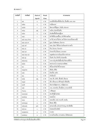 20. หมวด T
ลําดับที่
1
2
3
4
5
6
7
8
9
10
11
12
13
14
15
16
17
18
19
20
21
22
23
24
25
26
27
28
29
30
31
32

คําศัพท
tab
tablet
tackle
tacky
tailor
taint
take away from
take care of
take off
take on
take out
take time out
take up
takeaway
talent
tan
tangerine
tank
tap
tardy
target
tariff
task
Taurus
teammate
teardrop
tease
technique
tediously
televise
temptation
tendency

Parts of
Speech
n.
n.
v.
adj.
n.
v.
v.
v.
v.
v.
v.
v.
v.
n.
n.
n.
n.
n.
n.
adj.
n.
n.
n.
n.
n.
n.
v.
n.
adv.
v.
n.
n.

คําศัพทภาษาอังกฤษระดับชั้นมัธยมศึกษาปที่ 6

Word
Class
C.W.
C.W.
C.W.
C.W.
C.W.
C.W.
C.W.
C.W.
C.W.
C.W.
C.W.
C.W.
C.W.
C.W.
C.W.
C.W.
C.W.
C.W.
C.W.
C.W.
C.W.
C.W.
C.W.
C.W.
C.W.
C.W.
C.W.
C.W.
C.W.
C.W.
C.W.
C.W.

ความหมาย
แถบยี่หอที่ปกเสื้อดานใน, ปายชื่อ, แถบ, ชาย
ยาเม็ดแบน
จัดการแกปญหา, รับมือ, เลนงาน
เหนียว, ยังแหงไมทั่ว
ชางตัดเสื้อผาของผูชาย
ทําใหเปนรอยเปอน, ทําใหดางพรอย
เอาไป, พรากไปจาก, พาไปจาก (คนหรือสถานที่)
ดูแล, รับผิดชอบ, รับภาระ
จอด, ปลด, ไดรับความนิยมอยางรวดเร็ว
จาง, รับงาน, รับอาสา
นําออกไป, ดึงออก, แกะออก
หยุดพักจากการเรียนหรือการทํางาน
เริ่มทํา, กิน, ยายไป, ชวยเหลือ
อาหารปรุงสําเร็จซื้อกลับไปทานที่บาน
พรสวรรค, ความสามารถพิเศษ
สีน้ําตาลไหม สีน้ําตาลแดง
สมจีน, สีสม
ถังแกส, รถถัง
หัวกอกน้ํา
สาย, ชา, ลาชา, เชื่องชา, อืดอาด
เปา, เปาหมาย, เปาโจมตี, เปายิงปน
อัตราภาษีศุลกากร, ภาษีศุลกากร
งาน, งานหนัก, เรื่องที่ยาก, ภาระหนาที่
ราศีพฤษภ
สมาชิกผูรวมคณะ
หยดน้ําตา
หยอกลอ, แหย, กระเซา, ขบขัน
ศิลปะ, ฝมือ
อยางนาเบื่อ, อยางนารําคาญ, อยางจืดชืด
ถายทอดโทรทัศน
การลอ
ความโอนเอียง, ความชอบ, นิสัยชอบยอ
Page 95 

 