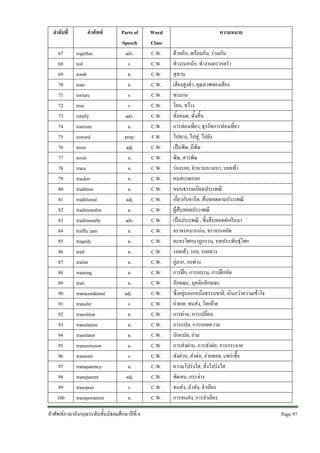 ลําดับที่
67
68
69
70
71
72
73
74
75
76
77
78
79
80
81
82
83
84
85
86
87
88
89
90
91
92
93
94
95
96
97
98
99
100

คําศัพท
together
toil
tomb
tone
torture
toss
totally
tourism
toward
toxic
toxin
trace
tracker
tradition
traditional
traditionalist
traditionally
traffic jam
tragedy
trail
trailer
training
trait
transcendental
transfer
transition
translation
translator
transmission
transmit
transparency
transparent
transport
transportation

Parts of
Speech
adv.
v.
n.
n.
v.
v.
adv.
n.
prep.
adj.
n.
n.
n.
n.
adj.
n.
adv.
n.
n.
n.
n.
n.
n.
adj.
v.
n.
n.
n.
n.
v.
n.
adj.
v.
n.

คําศัพทภาษาอังกฤษระดับชั้นมัธยมศึกษาปที่ 6

Word
Class
C.W.
C.W.
C.W.
C.W.
C.W.
C.W.
C.W.
C.W.
F.W.
C.W.
C.W.
C.W.
C.W.
C.W.
C.W.
C.W.
C.W.
C.W.
C.W.
C.W.
C.W.
C.W.
C.W.
C.W.
C.W.
C.W.
C.W.
C.W.
C.W.
C.W.
C.W.
C.W.
C.W.
C.W.

ความหมาย
ดวยกัน, พรอมกัน, รวมกัน
ทํางานหนัก, ทํางานตรากตรํา
สุสาน
เสียงสูงต่ํา, คุณภาพของเสียง
ทรมาน
โยน, ขวาง
ทั้งหมด, ทั้งสิ้น
การทองเที่ยว, ธุรกิจการทองเที่ยว
ไปทาง, ไปสู, ไปยัง
เปนพิษ, มีพิษ
พิษ, สารพิษ
รองรอย, จํานวนบางเบา, รอยเทา
คนสะกดรอย
ขนบธรรมเนียมประเพณี
เกี่ยวกับจารีต, สืบทอดตามประเพณี
ผูสืบทอดประเพณี
เปนประเพณี , ซึ่งสืบทอดตอกันมา
จราจรหนาแนน, จราจรแออัด
ละครโศกนาฏกรรม, บทประพันธุโศก
รอยเทา, รอย, รอยทาง
คูลาก, รถพวง
การฝก, การอบรม, การฝกหัด
ลักษณะ, บุคลิกลักษณะ
ซึ่งอยูนอกเหนือธรรมชาติ, เกินกวาความเขาใจ
ถายเท, ขนสง, โยกยาย
การผาน, การเปลี่ยน
การแปล, การถอดความ
นักแปล, ลาม
การสงผาน, การสงตอ, การกระจาย
สงผาน, สงตอ, ถายทอด, แพรเชื้อ
ความโปรงใส, สิ่งโปรงใส
ชัดเจน, กระจาง
ขนสง, นําสง, ลําเลียง
การขนสง, การลําเลียง
Page 97 

 
