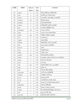 ลําดับที่
101
102
103
104
105
106
107
108
109
110
111
112
113
114
115
116
117
118
119
120
121
122
123
124
125
126
127
128
129
130
131
132
133
134

คําศัพท
trapeze
trash
trauma
traumatic
treadmill
treasure
treat
tremendous
trend
trendy
trial
triangle
tributary
trick
trip over
trivia
trolley
tropical
trouble
troupe
truck
truly
trunk
trust
trustworthy
truthfully
try on
try out
tube
tuberculosis
tuition
tumbler
turn
turn away

Parts of
Speech
n.
n.
n.
adj.
n.
n.
v.
adj.
n.
adj.
n.
n.
n.
n.
v.
n.
n.
adj.
n.
n.
n.
adv.
n.
v.
adj.
adv.
v.
v.
n.
n.
n.
n.
v.
v.

คําศัพทภาษาอังกฤษระดับชั้นมัธยมศึกษาปที่ 6

Word
Class
C.W.
C.W.
C.W.
C.W.
C.W.
C.W.
C.W.
C.W.
C.W.
C.W.
C.W.
C.W.
C.W.
C.W.
C.W.
C.W.
C.W.
C.W.
C.W.
C.W.
C.W.
C.W.
C.W.
C.W.
C.W.
C.W.
C.W.
C.W.
C.W.
C.W.
C.W.
C.W.
C.W.
C.W.

ความหมาย
ไมขวางมีเชือกแขวนใชโหนหอย
คนไรคา, ขยะ, เรื่องเหลวไหล
การบาดเจ็บ, แผลบาดเจ็บ, ความชอกช้ํา
เกี่ยวกับบาดแผล
เครื่องโมหรือเครื่องสี
ทรัพยสมบัติ, ของมีคา, ขุมทรัพย
กระทํากับ, ปฏิบัติกับ, รักษา
มากมาย, มโหฬาร
แนวทาง, แนวความคิด, ทิศทาง
โนมเอียง, โนมนาว, ทันสมัย
การสอบสวน
รูปสามเหลี่ยม
เปนเมืองขึ้น, แควน้ํา, สาขาแมน้ํา
อุบาย, กลอุบาย, เลหเหลี่ยม
สะดุด
เรื่องเล็กๆนอยๆ
รถเข็น, รถลาก
เกี่ยวกับเขตรอน, เมืองรอน
ความยุงยาก, อุปสรรค, สิ่งรบกวน, ความเจ็บปวด
คณะระบํา, คณะละคร
รถบรรทุก
โดยน้ําใจแทจริง, จริง ๆ, อยางแทจริง
ลําตน, งวง
ไววางใจ, เชื่อใจ, เชื่อมั่น
นาไววางใจ, นาเชื่อถือได
นาเชื่อถือ, นาไววางใจ
พยายาม, ลองใส
เสนอสิ่งใหมๆ, ลองขับ, ทดลอง
หลอด, ทอ, ยางในของรถยนต, อุโมงค
วัณโรค,โรคฝในทอง
คาสอน, การสอน, การอบรม
ถวยแกวชนิดหนึ่งไมมีหูจับ, นักกายกรรม
หมุน, หัน, เลี้ยว, ออม
เบือนหนา, หันเขา, ไลออกไป
Page 98 

 