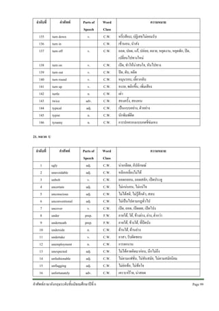 ลําดับที่

คําศัพท

135
136
137

turn down
turn in
turn off

138
139
140
141
142
143
144
145
146

turn on
turn out
turn round
turn up
turtle
twice
typical
typist
tyranny

Parts of
Speech
v.
v.

Word
Class
C.W.
C.W.
C.W.

v.
v.
v.
v.
n.
adv.
adj.
n.
n.

C.W.
C.W.
C.W.
C.W.
C.W.
C.W.
C.W.
C.W.
C.W.

Parts of
Speech
adj.
adj.
v.
adj.
adj.
adj.
v.
prep.
prep.
n.
v.
n.
adj.
adj.
adj.
adv.

Word
Class
C.W.
C.W.
C.W.
C.W.
C.W.
C.W.
C.W.
F.W.
F.W.
C.W.
C.W.
C.W.
C.W.
C.W.
C.W.
C.W.

ความหมาย
หรี่(เสียง), ปฏิเสธไมยอมรับ
เขานอน, นําสง
ถอด, ปลด, แก, ปลอย, คลาย, หยุดงาน, หยุดพัก, ปด,
เปลี่ยนไปทางใหม
เปด, ทําใหนาสนใจ, หันไปทาง
ปด, ดับ, ผลิต
หมุนรอบ, เลี้ยวกลับ
หงาย, พลิกขึ้น, เพิ่มเสียง
เตา
สองครั้ง, สองหน
เปนแบบอยาง, ตัวอยาง
นักพิมพดีด
การปกครองแบบกดขี่ขมเหง

21. หมวด U
ลําดับที่
1
2
3
4
5
6
7
8
9
10
11
12
13
14
15
16

คําศัพท
ugly
unavoidable
unbolt
uncertain
unconscious
unconventional
uncover
under
underneath
underside
undertake
unemployment
unexpected
unfashionable
unflagging
unfortunately

คําศัพทภาษาอังกฤษระดับชั้นมัธยมศึกษาปที่ 6

ความหมาย
นาเกลียด, อัปลักษณ
หลีกเหลี่ยงไมได
ถอดกลอน, ถอดสลัก, เปดประตู
ไมแนนอน, ไมแนใจ
ไมไดสติ, ไมรูสึกตัว, สลบ
ไมเปนไปตามกฎทั่วไป
เปด, ถอด, เปดเผย, เปดโปง
ภายใต, ใต, ขางลาง, ลาง, ต่ํากวา
ภายใต, ขางใต, ที่ปดบัง
ดานใต, ดานลาง
อาสา, รับผิดชอบ
การตกงาน
ไมไดคาดคิดมากอน, นึกไมถึง
ไมตามแฟชั่น, ไมทันสมัย, ไมตามสมัยนิยม
ไมยอทอ, ไมทอใจ
เคราะหราย, นาสลด
Page 99 

 