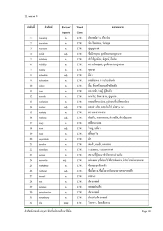22. หมวด V
ลําดับที่
1
2
3
4
5
6
7
8
9
10
11
12
13
14
15
16
17
18
19
20
21
22
23
24
25
26
27
28
29
30
31
32

คําศัพท
vacancy
vacation
vacuum
valid
validate
validity
valley
valuable
valuation
valve
van
vanish
variation
varied
variety
various
vary
vast
veal
vegetable
vendor
ventilate
venue
versatile
vertebrae
vertical
vessel
vet
veteran
veterinarian
veterinary
via

Parts of
Speech
n.
n.
n.
adj.
v.
n.
n.
adj.
n.
n.
n.
v.
n.
adj.
n.
adj.
v.
adj.
n.
n.
n.
v.
n.
adj.
n.
adj.
n.
n.
n.
n.
n.
prep

คําศัพทภาษาอังกฤษระดับชั้นมัธยมศึกษาปที่ 6

Word
Class
C.W.
C.W.
C.W.
C.W.
C.W.
C.W.
C.W.
C.W.
C.W.
C.W.
C.W.
C.W.
C.W.
C.W.
C.W.
C.W.
C.W.
C.W.
C.W.
C.W.
C.W.
C.W.
C.W.
C.W.
C.W.
C.W.
C.W.
C.W.
C.W.
C.W.
C.W.
F.W.

ความหมาย
ตําแหนงวาง, หองวาง
ชวงปดเทอม, วันหยุด
สุญญากาศ
ซึ่งมีเหตุผล, ถูกตองตามกฎหมาย
ทําใหถูกตอง, พิสูจน, ยืนยัน
ความมีเหตุผล, ถูกตองตามกฎหมาย
หุบเขา
มีคา
การตีราคา, การประเมินคา
ลิ้น, ลิ้นเครื่องดนตรีชนิดเปา
กองหนา, รถตู, ตูสินคา
หายไป, อันตรธาน, สูญหาย
การเปลี่ยนแปลง, รูปแบบที่เปลี่ยนแปลง
แตกตางกัน, คละกันไป, ตางๆนานา
ความหลากหลาย
ตางกัน, หลากหลาย, ตางชนิด, ตางประเภท
เปลี่ยนแปลง
ใหญ, มหึมา
เนื้อลูกวัว
ผัก
พอคา, แมคา, แผงลอย
ระบายลม, ระบายอากาศ
สถานที่ผูคนมาทํากิจกรรมรวมกัน
คลองแคลว, ที่ทําอะไรไดสารพัดอยาง, มีประโยชนหลากหลาย
ขอกระดูกสันหลัง
ซึ่งตั้งตรง, ซึ่งตั้งฉากกับแนวราบของขอบฟา
ภาชนะ
สัตวแพทย
ทหารผานศึก
สัตวแพทย
เกี่ยวกับสัตวแพทย
โดยทาง, โดยเสนทาง
Page 101 

 