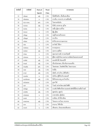 ลําดับที่
33
34
35
36
37
38
39
40
41
42
43
44
45
46
47
48
49
50
51
52
53
54
55
56
57
58
59
60
61
62

คําศัพท
vibrant
vibration
vice-versa
vicious
victim
viewer
village
villager
villain
vine
violence
violent
virtue
virtuoso
visible
visual
visually
vital
vivid
vocalist
vociferous
volcanoes
volt
voltage
voluble
volunteer
vomit
voracious
vow
vowel

Parts of
Speech
adj.
n.
adv.
adj.
n.
n.
n.
n.
n.
n.
n.
adj.
n.
n.
adj.
adj.
adv.
adj.
adj.
n.
adj.
n.
n.
n.
adj.
n.
v.
adj.
v.
n.

คําศัพทภาษาอังกฤษระดับชั้นมัธยมศึกษาปที่ 6

Word
Class
C.W.
C.W.
C.W.
C.W.
C.W.
C.W.
C.W.
C.W.
C.W.
C.W.
C.W.
C.W.
C.W.
C.W.
C.W.
C.W.
C.W.
C.W.
C.W.
C.W.
C.W.
C.W.
C.W.
C.W.
C.W.
C.W.
C.W.
C.W.
C.W.
C.W.

ความหมาย
ซึ่งมีชีวิตชีวา, ซึ่งสั่นสะเทือน
การสั่น, การแกวง, ความตื่นเตน
ในทางกลับกัน
ชั่วชา, เลวทราม, ดุราย
เหยื่อ, ผูเคราะหราย
ผูดู, ผูชม
หมูบานตามบานนอก
ชาวบาน
ตัวราย (ทางวรรณกรรม)
เถาวัลย, ไมเถา
ความรุนแรง
รุนแรง, ดุเดือด
คุณงามความดี, ความบริสุทธิ์
ผูมีความรูหรือความสามารถพิเศษโดยเฉพาะดนตรี
มองเห็นได, สังเกตได
เกี่ยวกับสายตา, เกี่ยวกับการมองเห็น
โดยสายตา, โดยทัศนวิสัย, โดยการมอง
จําเปน
เจิดจา, สวางไสว, มีชีวิตชีวา
นักรอง, ผูที่รองในวงดนตรี
ซึ่งรองหนวกหู, ตะโกนรอง
ภูเขาไฟ
โวลต, หนวยวัดแรงดันไฟฟา
แรงดันไฟฟาหรือความแตกตางศักดิ์ที่มีหนวยเปนโวลต
พูดคลอง, พูดเกง
อาสาสมัคร, ผูสมัคร
อาเจียน, ทําใหอาเจียน
โลภมาก, ละโมบ, กระหาย
สาบาน, ใหคํามั่น
เสียงสระ, อักษรแทนเสียงสระ

Page 102 

 