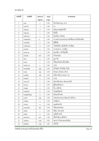 23. หมวด W
ลําดับที่
1
2
3
4
5
6
7
8
9
10
11
12
13
14
15
16
17
18
19
20
21
22
23
24
25
26
27
28
29
30
31
32

คําศัพท
wail
wait for
waitress
wake up
walk into
wanderlust
wardrobe
warehouse
warfare
warm up
warmly
wart
waste
watch out
watertight
weak
wealthy
weapon
wear off
weaver
wedge
weekend
weightlifting
weird
welfare
wolves
westward
whale
wheat
whenever
whereas
whether

Parts of
Speech
v.
v.
n.
v.
v.
n.
n.
n.
n.
v.
adv.
n.
v.
v.
adj.
adj.
adj.
n.
v.
n.
n.
n.
n.
adj.
n.
n.
adv.
v.
n.
adv.
conj.
conj.

คําศัพทภาษาอังกฤษระดับชั้นมัธยมศึกษาปที่ 6

word
Class
C.W.
C.W.
C.W.
C.W.
C.W.
C.W.
C.W.
C.W.
C.W.
C.W.
C.W.
C.W.
C.W.
C.W.
C.W.
C.W.
C.W.
C.W.
C.W.
C.W.
C.W.
C.W.
C.W.
C.W.
C.W.
C.W.
C.W.
C.W.
C.W.
C.W.
F.W.
F.W.

ความหมาย
รองโอดครวญ , คราง
รอ
พนักงานหญิงรับใช
ตื่นขึ้น
เดินเขามา, เดินชน
ความปรารถนาอยางแรงกลาที่จะออกไปทองเที่ยว
ตูเสื้อผา
โกดังสินคา, คลังสินคา, โรงพัสดุ
การสงคราม , การสูรบ
อุนเครื่อง , ทําใหอุนขึ้น
อยางอบอุน
หูด, ไฝ
ใชหมดไปอยางสิ้นเปลือง
ระวัง
น้ําไมเขา, น้ําไมซึม, ไมรั่ว
ออนแอ, ออนลง, เปราะ
มั่งคั่ง, มั่งมี, มากมาย, รวย
อาวุธ
คอยๆสึกกรอน, คอยๆหายไป
ผูถักทอสิ่งตางๆ
ลิ่ม, เหล็กงัด
วันสุดสัปดาห
กีฬายกน้ําหนัก
แปลกประหลาด, อัศจรรย, อภินิหาร
สวัสดิการ
มนุษยหมาปา
ไปตามตะวันตก
เฆี่ยน, โบย, ฟาด
เมล็ดขาวสาลี
เมื่อไรก็ตาม, เมื่อไหร
เพราะวา,ในทางตรงกันขาม
หรือไม
Page 103 

 
