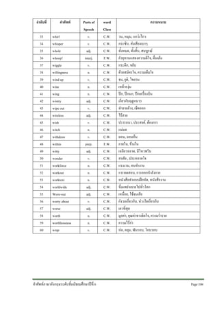 ลําดับที่
33
34
35
36
37
38
39
40
41
42
43
44
45
46
47
48
49
50
51
52
53
54
55
56
57
58
59
60

คําศัพท
whirl
whisper
whole
whoop!
wiggle
willingness
wind up
wine
wing
wintry
wipe out
wireless
wish
witch
withdraw
within
witty
wonder
workforce
workout
worktext
worldwide
Worn-out
worry about
worse
worth
worthlessness
wrap

Parts of
Speech
v.
v.
adj.
interj.
v.
n.
v.
n.
n.
adj.
v.
adj.
v.
n.
v.
prep.
adj.
v.
n.
n.
n.
adj.
adj.
v.
adj.
n.
n.
v.

คําศัพทภาษาอังกฤษระดับชั้นมัธยมศึกษาปที่ 6

word
Class
C.W.
C.W.
C.W.
F.W.
C.W.
C.W.
C.W.
C.W.
C.W.
C.W.
C.W.
C.W.
C.W.
C.W.
C.W.
F.W.
C.W.
C.W.
C.W.
C.W.
C.W.
C.W.
C.W.
C.W.
C.W.
C.W.
C.W.
C.W.

ความหมาย
วน, หมุน, แกวงไกว
กระซิบ, สงเสียงเบาๆ
ทั้งหมด, ทั้งสิ้น, สมบูรณ
คําอุทานแสดงความดีใจ, ตื่นเตน
กระดิก, ขยับ
ดวยสมัครใจ, ความเต็มใจ
จบ, ยุติ, ไขลาน
เหลาองุน
ปก, ปกนก, ปกเครื่องบิน
เกี่ยวกับฤดูหนาว
ทําลายลาง, เช็ดออก
ไรสาย
ปรารถนา, ประสงค, ตองการ
แมมด
ถอน, ถอนคืน
ภายใน, ขางใน
เฉลียวฉลาด, มีไหวพริบ
สงสัย , ประหลาดใจ
แรงงาน, คนทํางาน
การทดสอบ, การออกกําลังกาย
หนังสือทําแบบฝกหัด, หนังสืองาน
ซึ่งแพรหลายไปทั่วโลก
เหนื่อย, ใชจนเสีย
กังวลเกี่ยวกับ, หวงใยเกี่ยวกับ
เลวที่สุด
มูลคา, คุณคาทางจิตใจ, ความร่ํารวย
ความไรคา
หอ, คลุม, พันรอบ, โอบรอบ

Page 104 

 