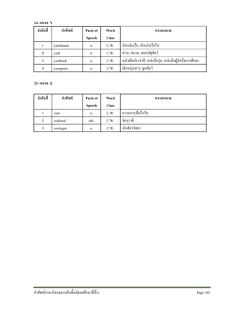 24. หมวด Y
ลําดับที่
1
2
3
4

คําศัพท
yachtsman
yard
yearbook
youngster

Parts of
Speech
n.
n.
n.
n.

Word
Class
C.W.
C.W.
C.W.
C.W.

Parts of
Speech
n.
adv.
n.

Word
Class
C.W.
C.W.
C.W.

ความหมาย
นักแลนเรือ, นักแขงเรือใบ
สวน, สนาม, คอกปศุสัตว
หนังสือประจําป, หนังสือรุน, หนังสือผูสําเร็จการศึกษา
เด็กหนุมสาว, ลูกสัตว

25. หมวด Z
ลําดับที่
1
2
3

คําศัพท
zeal
zodiacal
zoologist

คําศัพทภาษาอังกฤษระดับชั้นมัธยมศึกษาปที่ 6

ความหมาย
ความกระตือรือรน
จักรราศี
นักสัตววิทยา

Page 105 

 