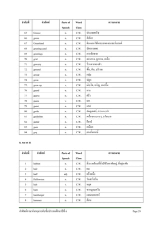 ลําดับที่
65
66
67
68
69
70
71
72
73
74
75
76
77
78
79
80
81
82
83
84

คําศัพท
Greece
green
Greenland
greeting card
greetings
grid
grocery
ground
group
grow
grow up
guard
guava
guess
guest
guide
guideline
guitar
gum
guy

Parts of
Speech
n.
n.
n.
n.
n.
n.
n.
n.
n.
v.
v.
n.
n.
v.
n.
n.
n.
n.
n.
n.

Word
Class
C.W.
C.W.
C.W.
C.W.
C.W.
C.W.
C.W.
C.W.
C.W.
C.W.
C.W.
C.W.
C.W.
C.W.
C.W.
C.W.
C.W.
C.W.
C.W.
C.W.

Parts of
Speech
n.
n.
adj.
n.
v.
n.
n.
n.

Word
Class
C.W.
C.W.
C.W.
C.W.
C.W.
C.W.
C.W.
C.W.

ความหมาย
ประเทศกรีซ
สีเขียว
ดินแดนโพนทะเลของเนเธอรแลนด
บัตรอวยพร
การทักทาย
ตะแกรง, ลูกกรง, เหล็ก
รานขายของชํา
พื้น, ดิน, บริเวณ
กลุม
ปลูก
เติบโต, เจริญ, งอกขึ้น
ยาม
ฝรั่ง
เดา
แขก
มัคคุเทศก, การแนะนํา
เครื่องแนะแนว, นโยบาย
กีตาร
เหงือก
คนนั้นคนนี้

8. หมวด H
ลําดับที่
1
2
3
4
5
6
7
8

คําศัพท
habitat
hair
half
Halloween
halt
ham
hamburger
hammer

คําศัพทภาษาอังกฤษระดับชั้นประถมศึกษาปที่ 6

ความหมาย
สิ่งแวดลอมที่สิ่งมีชีวิตอาศัยอยู, ที่อยูอาศัย
ผม
ครึ่งหนึ่ง
วันฮาโลวีน
หยุด
ขาหมูลมควัน
แฮมเบอเกอร
คอน
Page 29 

 