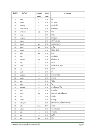 ลําดับที่

คําศัพท

9
10
11
12
13
14
15
16
17
18
19
20
21
22
23
24
25
26
27
28
29
30
31
32
33
34
35
36
37
38
39
40
41

hand
hand in
handbag
handkerchief
handsome
hang
hangman
happen
happily
happy
harbor
hard
hare
harmful
hat
hatch
hate
head
headache
health
hear
heart
heartbeat
heat
heavy
heel
height
helicopter
hello
helmet
help
hen
here

Parts of
Speech
n.
v.
n.
n.
adj.
v.
n.
v.
adv.
adj.
n.
adj.
n.
adj.
n.
v.
v.
n.
n.
n.
v.
n.
n.
n.
adj.
n.
n.
n.
interj.
n.
v.
n.
adv.

คําศัพทภาษาอังกฤษระดับชั้นประถมศึกษาปที่ 6

Word
Class
C.W.
C.W.
C.W.
C.W.
C.W.
C.W.
C.W.
C.W.
C.W.
C.W.
C.W.
C.W.
C.W.
C.W.
C.W.
C.W.
C.W.
C.W.
C.W.
C.W.
C.W.
C.W.
C.W.
C.W.
C.W.
C.W.
C.W.
C.W.
F.W.
C.W.
C.W.
C.W.
C.W.

ความหมาย
มือ
สง, เสนอ
กระเปาถือ
ผาเช็ดหนา
หลอ
แขวน
เพชฌฆาต
เกิดขึ้น, บังเอิญ
อยางมีความสุข
สุขใจ
ที่ลี้ภัย, ทาเรือ
ยาก
กระตายปา
เปนอันตราย
หมวก
กกไข, ฟกไข, ผลิต
เกลียด
หัว
อาการปวดหัว
สุขภาพ
ไดยิน
ใจ
การเตนของหัวใจ
ความรอน
อยางหนัก, อยางแข็งแกรง
สนเทา
ความสูง
เฮลิคอปเตอร, เครื่องบินปกหมุน
สวัสดี
หมวกกันน็อก
ชวยเหลือ
แมไก
ที่นี่
Page 30 

 