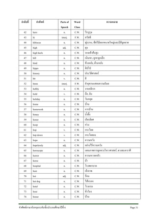 ลําดับที่
42
43
44
45
46
47
48
49
50
51
52
53
54
55
56
57
58
59
60
61
62
63
64
65
66
67
68
69
70
71
72
73
74

คําศัพท
hero
hi
hibiscus
high
high heels
hill
hind
hippo
history
hit
hmm
hobby
hold
holiday
home
homework
honey
honor
hoop
hop
hop down
hope
hopelessly
horoscope
horror
horse
hospital
host
hot
hot dog
hotel
hour
house

Parts of
Speech
n.
interj.
n.
adj.
n.
n.
n.
n.
n.
v.
interj.
n.
v.
n.
n.
n.
n.
n.
n.
v.
v.
n.
adj.
n.
n.
n.
n.
n.
adj.
n.
n.
n.
n.

คําศัพทภาษาอังกฤษระดับชั้นประถมศึกษาปที่ 6

Word
Class
C.W.
F.W.
C.W.
C.W.
C.W.
C.W.
C.W.
C.W.
C.W.
C.W.
F.W.
C.W.
C.W.
C.W.
C.W.
C.W.
C.W.
C.W.
C.W.
C.W.
C.W.
C.W.
C.W.
C.W.
C.W.
C.W.
C.W.
C.W.
C.W.
C.W.
C.W.
C.W.
C.W.

ความหมาย
วีรบุรุษ
สวัสดี
พูระหง, พืชไมดอกขนาดใหญและมีสีฉูดฉาด
สูง
รองเทาสนสูง
เนินเขา, ภูเขาลูกเล็ก
ขางหลัง, ดานหลัง
ฮิปโป
ประวัติศาสตร
ตี
คําอุทานแสดงความลังเล
งานอดิเรก
ถือ, จับ
วันหยุด
บาน
การบาน
น้ําผึ้ง
เกียรติยศ
หวง
กระโดด
กระโดดลง
ความหวัง
อยางไรความหวัง
แผนภาพการผูกดวงโหราศาสตร, ดวงชะตาราศี
ความหวาดกลัว
มา
โรงพยาบาล
เจาภาพ
รอน
ไสกรอก
โรงแรม
ชั่วโมง
บาน
Page 31 

 