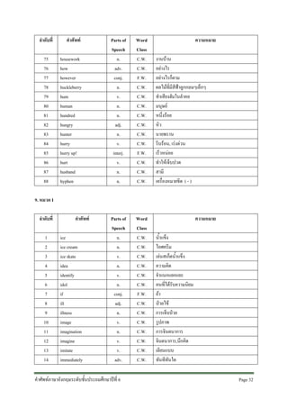 ลําดับที่
75
76
77
78
79
80
81
82
83
84
85
86
87
88

คําศัพท
housework
how
however
huckleberry
hum
human
hundred
hungry
hunter
hurry
hurry up!
hurt
husband
hyphen

Parts of
Speech
n.
adv.
conj.
n.
v.
n.
n.
adj.
n.
v.
interj.
v.
n.
n.

Word
Class
C.W.
C.W.
F.W.
C.W.
C.W.
C.W.
C.W.
C.W.
C.W.
C.W.
F.W.
C.W.
C.W.
C.W.

Parts of
Speech
n.
n.
v.
n.
v.
n.
conj.
adj.
n.
v.
n.
v.
v.
adv.

Word
Class
C.W.
C.W.
C.W.
C.W.
C.W.
C.W.
F.W.
C.W.
C.W.
C.W.
C.W.
C.W.
C.W.
C.W.

ความหมาย
งานบาน
อยางไร
อยางไรก็ตาม
ผลไมที่มีสีฟาลูกกลมๆเล็กๆ
ทําเสียงฮัมในลําคอ
มนุษย
หนึ่งรอย
หิว
นายพราน
รีบรอน, เรงดวน
เร็วหนอย
ทําใหเจ็บปวด
สามี
เครื่องหมายขีด ( - )

9. หมวด I
ลําดับที่
1
2
3
4
5
6
7
8
9
10
11
12
13
14

คําศัพท
ice
ice cream
ice skate
idea
identify
idol
if
ill
illness
image
imagination
imagine
imitate
immediately

คําศัพทภาษาอังกฤษระดับชั้นประถมศึกษาปที่ 6

ความหมาย
น้ําแข็ง
ไอศครีม
เลนสเก็ตน้ําแข็ง
ความคิด
จําแนกแยกแยะ
คนที่ไดรับความนิยม
ถา
ปวยไข
การเจ็บปวย
รูปภาพ
การจินตนาการ
จินตนาการ,นึกคิด
เลียนแบบ
ทันทีทันใด
Page 32 

 