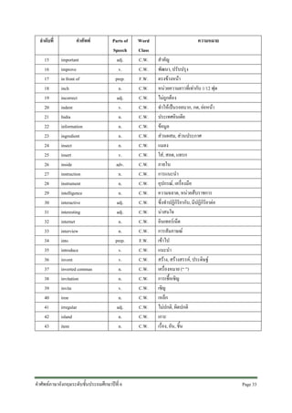 ลําดับที่
15
16
17
18
19
20
21
22
23
24
25
26
27
28
29
30
31
32
33
34
35
36
37
38
39
40
41
42
43

คําศัพท
important
improve
in front of
inch
incorrect
indent
India
information
ingredient
insect
insert
inside
instruction
instrument
intelligence
interactive
interesting
internet
interview
into
introduce
invent
inverted commas
invitation
invite
iron
irregular
island
item

Parts of
Speech
adj.
v.
prep.
n.
adj.
v.
n.
n.
n.
n.
v.
adv.
n.
n.
n.
adj.
adj.
n.
n.
prep.
v.
v.
n.
n.
v.
n.
adj.
n.
n.

คําศัพทภาษาอังกฤษระดับชั้นประถมศึกษาปที่ 6

Word
Class
C.W.
C.W.
F.W.
C.W.
C.W.
C.W.
C.W.
C.W.
C.W.
C.W.
C.W.
C.W.
C.W.
C.W.
C.W.
C.W.
C.W.
C.W.
C.W.
F.W.
C.W.
C.W.
C.W.
C.W.
C.W.
C.W.
C.W.
C.W.
C.W.

ความหมาย
สําคัญ
พัฒนา, ปรับปรุง
ตรงขางหนา
หนวยความยาวที่เทากับ 1/12 ฟุต
ไมถูกตอง
ทําใหเปนรอยบาก, กด, ยอหนา
ประเทศอินเดีย
ขอมูล
สวนผสม, สวนประกาศ
แมลง
ใส, สอด, แทรก
ภายใน
การแนะนํา
อุปกรณ, เครื่องมือ
ความฉลาด, หนวยสืบราชการ
ซึ่งทําปฏิกิริยากับ, มีปฏิกิริยาตอ
นาสนใจ
อินเทอรเน็ต
การสัมภาษณ
เขาไป
แนะนํา
สราง, สรางสรรค, ประดิษฐ
เครื่องหมาย (“ ”)
การเชื้อเชิญ
เชิญ
เหล็ก
ไมปกติ, ผิดปกติ
เกาะ
เรื่อง, อัน, ชิ้น

Page 33 

 