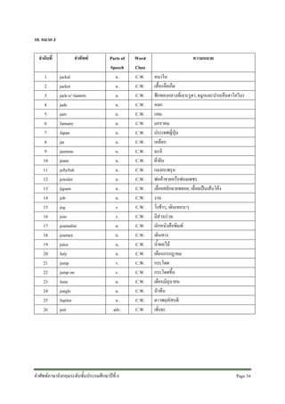 10. หมวด J
ลําดับที่
1
2
3
4
5
6
7
8
9
10
11
12
13
14
15
16
17
18
19
20
21
22
23
24
25
26

คําศัพท
jackal
jacket
jack-o’-lantern
jade
jam
January
Japan
jar
jasmine
jeans
jellyfish
jeweler
jigsaw
job
jog
join
journalist
journey
juice
July
jump
jump on
June
jungle
Jupiter
just

Parts of
Speech
n.
n.
n.
n.
n.
n.
n.
n.
n.
n.
n.
n.
n.
n.
v.
v.
n.
n.
n.
n.
v.
v.
n.
n.
n.
adv.

คําศัพทภาษาอังกฤษระดับชั้นประถมศึกษาปที่ 6

Word
Class
C.W.
C.W.
C.W.
C.W.
C.W.
C.W.
C.W.
C.W.
C.W.
C.W.
C.W.
C.W.
C.W.
C.W.
C.W.
C.W.
C.W.
C.W.
C.W.
C.W.
C.W.
C.W.
C.W.
C.W.
C.W.
C.W.

ความหมาย
หมาใน
เสื้อแจคเก็ต
ฟกทองกลวงที่เจาะรูตา, จมูกและปาก(คืนฮาโลวีน)
หยก
แยม
มกราคม
ประเทศญี่ปุน
เหยือก
มะลิ
ผายีน
แมงกะพรุน
พอคาขายหรือซอมเพชร
เลื่อยสลักลายพลอย, เลื่อยเปนเสนโคง
งาน
วิ่งชาๆ, เดินเหยาะๆ
มีสวนรวม
นักหนังสือพิมพ
เดินทาง
น้ําผลไม
เดือนกรกฎาคม
กระโดด
กระโดดขึ้น
เดือนมิถุนายน
ปาทึบ
ดาวพฤหัสบดี
เพิ่งจะ

Page 34 

 