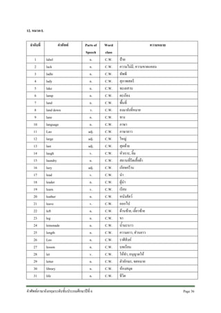 12. หมวด L
ลําดับที่
1
2
3
4
5
6
7
8
9
10
11
12
13
14
15
16
17
18
19
20
21
22
23
24
25
26
27
28
29
30
31

คําศัพท
label
lack
ladle
lady
lake
lamp
land
land down
lane
language
Lao
large
last
laugh
laundry
lazy
lead
leader
learn
leather
leave
left
leg
lemonade
length
Leo
lesson
let
letter
library
life

Parts of
Speech
n.
n.
n.
n.
n.
n.
n.
v.
n.
n.
adj.
adj.
adj.
v.
n.
adj.
v.
n.
v.
n.
v.
n.
n.
n.
n.
n.
n.
v.
n.
n.
n.

คําศัพทภาษาอังกฤษระดับชั้นประถมศึกษาปที่ 6

Word
class
C.W.
C.W.
C.W.
C.W.
C.W.
C.W.
C.W.
C.W.
C.W.
C.W.
C.W.
C.W.
C.W.
C.W.
C.W.
C.W.
C.W.
C.W.
C.W.
C.W.
C.W.
C.W.
C.W.
C.W.
C.W.
C.W.
C.W.
C.W.
C.W.
C.W.
C.W.

ความหมาย
ปาย
ความไมมี, ความขาดแคลน
ทัพพี
สุภาพสตรี
ทะเลสาบ
ตะเกียง
พื้นที่
ลงมายังที่หมาย
ทาง
ภาษา
ภาษาลาว
ใหญ
สุดทาย
หัวเราะ, ยิ้ม
สถานที่รีดเสื้อผา
เกียจคราน
นํา
ผูนํา
เรียน
หนังสัตว
ออกไป
ดานซาย, เลี้ยวซาย
ขา
น้ํามะนาว
ความยาว, สวนยาว
ราศีสิงห
บทเรียน
ใหทํา, อนุญาตให
ตัวอักษร, จดหมาย
หองสมุด
ชีวิต
Page 36 

 