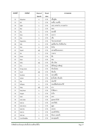 ลําดับที่
32
33
34
35
36
37
38
39
40
41
42
43
44
45
46
47
48
49
50
51
52
53
54
55
56
57
58
59
60
61
62
63
64

คําศัพท
lifejacket
lift
light
like
lily
lime
line
linguistics
link
lion
liquid
list
listen
litter
little
live
living room
local
location
locker
log
lollipop
long
long bean
longan
look
look after
look at
look down
look for
look in
look up
Lord Buddha

Parts of
Speech
n.
v.
n.
v.
n.
n.
n.
n.
n.
n.
adj.
n.
v.
n.
adj.
v.
n.
adj.
n.
n.
n.
n.
adj.
n.
n.
v.
v.
v.
v.
v.
v.
v.
n.

คําศัพทภาษาอังกฤษระดับชั้นประถมศึกษาปที่ 6

Word
class
C.W.
C.W.
C.W.
C.W.
C.W.
C.W.
C.W.
C.W.
C.W.
C.W.
C.W.
C.W.
C.W.
C.W.
C.W.
C.W.
C.W.
C.W.
C.W.
C.W.
C.W.
C.W.
C.W.
C.W.
C.W.
C.W.
C.W.
C.W.
C.W.
C.W.
C.W.
C.W.
C.W.

ความหมาย
เสื้อชูชีพ
ยกขึ้น, แบกขึ้น
แสง, แสงสวาง, ความสวาง
ชอบ
ดอกลิลี่
มะนาว
เสน
วิชาภาษาศาสตร
จุดเชื่อมโยง, สิ่งเชื่อมโยง
สิงโต
สภาพเปนของเหลว
รายการ
ฟง
ขยะ
เล็ก, นอย
มีชีวิตอยู, อาศัยอยู
หองนั่งเลน
ทองถิ่น
สถานที่ตั้ง
ตู, ลิ้นชัก, หองเล็ก
ทอนไม
ขนมที่ติดกับปลายไม
ยาว
ถั่วฟกยาว
ลําไย
มอง
ดูแลเอาใจใส
มองไปยัง
ดูถูก
มองหา
มองเขาไปใน
คนหา, เงยหนา
พระพุทธเจา
Page 37 

 
