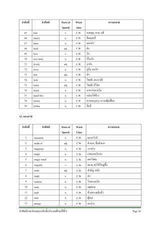 ลําดับที่
65
66
67
68
69
70
71
72
73
74
75
76
77
78
79

คําศัพท
lose
lottery
lotus
loud
love
love story
lovely
lover
low
luck
lucky
lunch
lunch box
luxury
lychee

Parts of
Speech
v.
n.
n.
adj.
v.
n.
adj.
n.
adj.
n.
adj.
n.
n.
n.
n.

Word
class
C.W.
C.W.
C.W.
C.W.
C.W.
C.W.
C.W.
C.W.
C.W.
C.W.
C.W.
C.W.
C.W.
C.W.
C.W.

Parts of
Speech
n.
adj.
n.
n.
n.
v.
adj.

Word
Class
C.W.
C.W.
C.W.
C.W.
C.W.
C.W.
C.W.
C.W.
C.W.
C.W.
C.W.
C.W.
C.W.

ความหมาย
ขาดทุน, หาย, แพ
ล็อตเตอรี่
ดอกบัว
ดัง
รัก
เรื่องรัก
นารัก
คูรัก, คนรัก
ต่ํา
โชคดี, เคราะหดี
โชคดี, มีโชค
อาหารกลางวัน
กลองใสขาว
ความหรูหรา, ความฟุมเฟอย
ลิ้นจี่

13. หมวด M
ลําดับที่
1
2
3
4
5
6
7
8
9
10
11
12
13

คําศัพท
macaroni
made of
magazine
magic
magic wand
magnify
main
make
malaria
male
mall
man

v.
n.
n.
n.
n.

mango

n.

คําศัพทภาษาอังกฤษระดับชั้นประถมศึกษาปที่ 6

ความหมาย
มะกะโรนี
ทําจาก, ซึ่งทําจาก
วารสาร
เวทมนตรคาถา
คทาวิเศษ
ขยาย, ทําใหใหญขึ้น
สําคัญ, หลัก
ทํา
โรคมาเลเรีย
เพศชาย
หางสรรพสินคา
ผูชาย
มะมวง
Page 38 

 