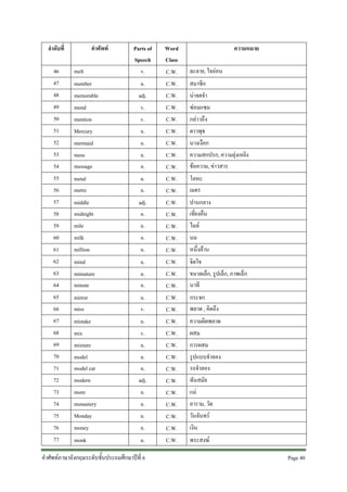 ลําดับที่
46
47
48
49
50
51
52
53
54
55
56
57
58
59
60
61
62
63
64
65
66
67
68
69
70
71
72
73
74
75
76
77

คําศัพท
melt

Parts of
Speech
v.

member
memorable
mend
mention
Mercury
mermaid
mess
message

n.
adj.
v.
v.
n.
n.
n.
n.

metal
metre

n.
n.

middle
midnight
mile
milk
million

adj.
n.
n.
n.
n.

mind
miniature
minute

n.
n.
n.

mirror
miss

n.
v.

mistake
mix
mixture
model
model car
modern
mom
monastery
Monday
money

n.
v.
n.
n.
n.
adj.
n.
n.
n.
n.

monk

n.

คําศัพทภาษาอังกฤษระดับชั้นประถมศึกษาปที่ 6

Word
Class
C.W.
C.W.
C.W.
C.W.
C.W.
C.W.
C.W.
C.W.
C.W.
C.W.
C.W.
C.W.
C.W.
C.W.
C.W.
C.W.
C.W.
C.W.
C.W.
C.W.
C.W.
C.W.
C.W.
C.W.
C.W.
C.W.
C.W.
C.W.
C.W.
C.W.
C.W.
C.W.

ความหมาย
ละลาย, ใจออน
สมาชิก
นาจดจํา
ซอมแซม
กลาวถึง
ดาวพุธ
นางเงือก
ความสกปรก, ความยุงเหยิง
ขอความ, ขาวสาร
โลหะ
เมตร
ปานกลาง
เที่ยงคืน
ไมล
นม
หนึ่งลาน
จิตใจ
ขนาดเล็ก, รูปเล็ก, ภาพเล็ก
นาที
กระจก
พลาด , คิดถึง
ความผิดพลาด
ผสม
การผสม
รูปแบบจําลอง
รถจําลอง
ทันสมัย
แม
อาราม, วัด
วันจันทร
เงิน
พระสงฆ
Page 40 

 
