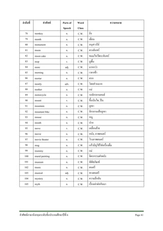 ลําดับที่
78
79
80
81
82
83
84
85
86
87
88
89
90
91
92
93
94
95
96
97
98
99
100
101
102
103
104
105

คําศัพท
monkey

Parts of
Speech
n.

month
monument
moon

n.
n.
n.

moon cake
mop
more
morning

n.
v.
adj.
n.

mortar
mostly
mother
motorcycle
mount
mountain
mountain bike
mouse
mouth
move
movie
movie theater

n.
adv.
n.
n.
v.
n.
n.
n.
n.
v.
n.
n.

mug
mummy
mural painting
museum
music
musical
mystery
myth

Word
Class
C.W.
C.W.
C.W.
C.W.
C.W.
C.W.
C.W.
C.W.
C.W.
C.W.
C.W.
C.W.
C.W.
C.W.
C.W.

ความหมาย
ลิง
เดือน
อนุสาวรีย
ดวงจันทร
ขนมไหวพระจันทร
ถูพื้น
มากกวา
เวลาเชา

C.W.
C.W.
C.W.
C.W.
C.W.

ครก
โดยสวนมาก
แม
รถจักรยานยนต
ขึ้นบันได, ปน
ภูเขา
จักรยานเสือภูเขา
หนู
ปาก
เคลื่อนยาย
หนัง, ภาพยนตร
โรงภาพยนตร

n.
n.
n.

C.W.
C.W.
C.W.

แกวมีหูใชใสเครื่องดื่ม
แม
จิตรกรรมฝาผนัง

n.
n.
adj.
n.
n.

C.W.
C.W.
C.W.
C.W.
C.W.

พิพิธภัณฑ
ดนตรี
ทางดนตรี
ความลึกลับ
เรื่องเลาตอกันมา

คําศัพทภาษาอังกฤษระดับชั้นประถมศึกษาปที่ 6

Page 41 

 