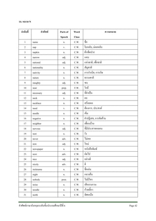 14. หมวด N
ลําดับที่
1
2
3
4
5
6
7
8
9
10
11
12
13
14
15
16
17
18
19
20
21
22
23
24
25
26
27
28
29
30
31

คําศัพท
name
nap
napkin
narrow
national
nationality
nativity
nature
naughty
near
necessary
neck
necklace
need
needle
negative
neighbor
nervous
nest
never
new
newspaper
next
nice
nicely
nickname
night
nobody
noise
noodle
north

Parts of
Speech
n.
v.
n.
adj.
adj.
n.
n.
n.
adj.
prep.
adj.
n.
n.
v.
n.
n.
n.
adj.
n.
adv.
adj.
n.
adv.
adj.
adv.
n.
n.
pron.
n.
n.
n.

คําศัพทภาษาอังกฤษระดับชั้นประถมศึกษาปที่ 6

Word
Class
C.W.
C.W.
C.W.
C.W.
C.W.
C.W.
C.W.
C.W.
C.W.
F.W.
C.W.
C.W.
C.W.
C.W.
C.W.
C.W.
C.W.
C.W.
C.W.
C.W.
C.W.
C.W.
C.W.
C.W.
C.W.
C.W.
C.W.
C.W.
C.W.
C.W.
C.W.

ความหมาย
ชื่อ
งีบหลับ, มอยหลับ
ผาเช็ดปาก
แคบ
แหงชาติ, เพื่อชาติ
สัญชาติ
การกําเนิด, การเกิด
ธรรมชาติ
ซน
ใกล
ที่จําเปน
คอ
สรอยคอ
ตองการ, ประสงค
เข็ม
คําปฏิเสธ, การคัดคาน
เพื่อนบาน
ที่มีประสาทหลอน
รัง
ไมเคย
ใหม
หนังสือพิมพ
ถัดไป
อยางดี
ดี
ชื่อเลน
กลางคืน
ไมมีใคร
เสียงรบกวน
กวยเตี๋ยว
ทิศเหนือ
Page 42 

 