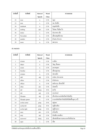 ลําดับที่
32
33
34
35
36
37
38
39

คําศัพท
nose
note
notebook
nothing
notice
November
number
nurse

Parts of
Speech
n.
v.
n.
adv.
v.
n.
n.
n.

Word
Class
C.W.
C.W.
C.W.
C.W.
C.W.
C.W.
C.W.
C.W.

Parts of
Speech
n.
n.
n.
n.
n.
adj.
n.
n.
adv.
interj.
adj.
adj.
n.
prep.
prep.
prep.
adv.
adj.
interj.
v.

Word
Class
C.W.
C.W.
C.W.
C.W.
C.W.
C.W.
C.W.
C.W.
C.W.
F.W.
C.W.
C.W.
C.W.
F.W.
F.W.
F.W.
C.W.
C.W.
F.W.
C.W.

ความหมาย
จมูก
จด, บันทึก
สมุดบันทึก
ไมเลย, ไมมีอะไร
ประกาศ, แจง
เดือนพฤศจิกายน
ตัวเลข, จํานวน
พยาบาล

15. หมวด O
ลําดับที่
1
2
3
4
5
6
7
8
9
10
11
12
13
14
15
16
17
18
19
20

คําศัพท
o'clock
object
ocean
October
octopus
odd
office
officer
often
oh!
old
Olympic
Olympic games
on the corner
on the left
on the right
once
only
ooowww!
open

คําศัพทภาษาอังกฤษระดับชั้นประถมศึกษาปที่ 6

ความหมาย
นาฬิกา
วัตถุ, สิ่งของ
มหาสมุทร
เดือนตุลาคม
ปลาหมึก
แปลก, ประหลาด
สํานักงาน
พนักงาน, เจาหนาที่
บอยครั้ง
ตกใจ
แก,เกาแก
เกี่ยวกับการแขงขันกีฬาโอลิมปก
การแขงขันกีฬาโอลิมปกซึ่งจัดขึ้นทุกๆ 4 ป
อยูแยก
อยูดานซาย
อยูดานขวา
ครั้งหนึ่ง
อันเดียว,คนเดียว
เสียงดังดวยความทรมานหรือเจ็บปวด
เปด
Page 43 

 
