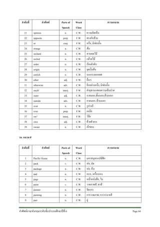 ลําดับที่
21
22
23
24
25
26
27
28
29
30
31
32
33
34
35
36
37
38
39

คําศัพท
opinion
opposite
or
orange
orchard
orchid
order
origin
ostrich
other
otherwise
ouch!
outer
outside
oval
over
ow!
own
owner

Parts of
Speech
n.
prep.
conj.
n.
n.
n.
n.
n.
n.
adj.
adv.
interj.
adj.
adv.
n.
prep.
interj.
adj.
n.

Word
Class
C.W.
F.W.
F.W.
C.W.
C.W.
C.W.
C.W.
C.W.
C.W.
C.W.
C.W.
F.W.
C.W.
C.W.
C.W.
F.W.
F.W.
C.W.
C.W.

Parts of
Speech
n.
v.
n.
n.
n.
v.
n.
n.
n.

Word
Class
C.W.
C.W.
C.W.
C.W.
C.W.
C.W.
C.W.
C.W.
C.W.

ความหมาย
ความคิดเห็น
ตรงกันขาม
หรือ, มิเชนนั้น
สม
สวนผลไม
กลวยไม
เรียงลําดับ
จุดเริ่มตน
นกกระจอกเทศ
อื่นๆ
อีกอยางหนึ่ง, มิเชนนั้น
คําอุทานแสดงความเจ็บปวด
ภายนอก,ชั้นนอก,ขางนอก
ภายนอก, ดานนอก
รูปวงรี
เหนือ
โอย
ดวยตัวเอง
เจาของ

16. หมวด P
ลําดับที่
1
2
3
4
5
6
7
8
9

คําศัพท
Pacific Ocean
pack
package
pad
page
paint
painter
painting
pair

คําศัพทภาษาอังกฤษระดับชั้นประถมศึกษาปที่ 6

ความหมาย
มหาสมุทรแปซิฟก
หอ, มัด
หอ, หีบ
เบาะ, เครื่องรอง
หนาหนังสือ, ใบ
วาดภาพสี, ทาสี
จิตรกร
การวาดภาพ, การระบายสี
คู
Page 44 

 