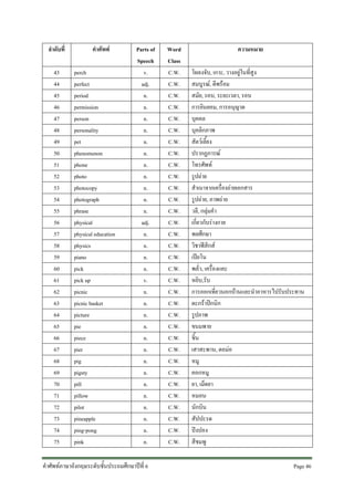 ลําดับที่
43
44
45
46
47
48
49
50
51
52
53
54
55
56
57
58
59
60
61
62
63
64
65
66
67
68
69
70
71
72
73
74
75

คําศัพท
perch
perfect
period
permission
person
personality
pet
phenomenon
phone
photo
photocopy
photograph
phrase
physical
physical education
physics
piano
pick
pick up
picnic
picnic basket
picture
pie
piece
pier
pig
pigsty
pill
pillow
pilot
pineapple
ping-pong
pink

Parts of
Speech
v.
adj.
n.
n.
n.
n.
n.
n.
n.
n.
n.
n.
n.
adj.
n.
n.
n.
n.
v.
n.
n.
n.
n.
n.
n.
n.
n.
n.
n.
n.
n.
n.
n.

คําศัพทภาษาอังกฤษระดับชั้นประถมศึกษาปที่ 6

Word
Class
C.W.
C.W.
C.W.
C.W.
C.W.
C.W.
C.W.
C.W.
C.W.
C.W.
C.W.
C.W.
C.W.
C.W.
C.W.
C.W.
C.W.
C.W.
C.W.
C.W.
C.W.
C.W.
C.W.
C.W.
C.W.
C.W.
C.W.
C.W.
C.W.
C.W.
C.W.
C.W.
C.W.

ความหมาย
โผลงจับ, เกาะ, วางอยูในที่สูง
สมบูรณ, ดีพรอม
สมัย, รอบ, ระยะเวลา, รอบ
การยินยอม, การอนุญาต
บุคคล
บุคลิกภาพ
สัตวเลี้ยง
ปรากฏการณ
โทรศัพท
รูปถาย
สําเนาจากเครื่องถายเอกสาร
รูปถาย, ภาพถาย
วลี, กลุมคํา
เกี่ยวกับรางกาย
พลศึกษา
วิชาฟสิกส
เปยโน
พลั่ว, เครื่องแคะ
หยิบ,รับ
การออกเที่ยวนอกบานและนําอาหารไปรับประทาน
ตะกราปกนิก
รูปภาพ
ขนมพาย
ชิ้น
เสาสะพาน, ตอมอ
หมู
คอกหมู
ยา, เม็ดยา
หมอน
นักบิน
สัปปะรด
ปงปอง
สีชมพู
Page 46 

 