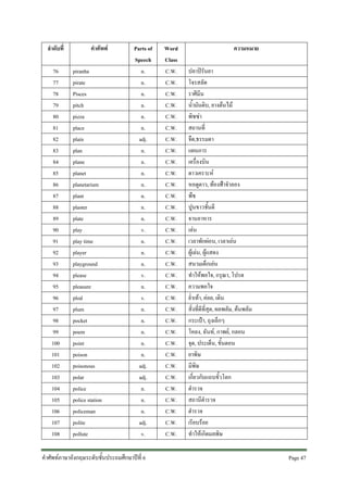 ลําดับที่
76
77
78
79
80
81
82
83
84
85
86
87
88
89
90
91
92
93
94
95
96
97
98
99
100
101
102
103
104
105
106
107
108

คําศัพท
piranha
pirate
Pisces
pitch
pizza
place
plain
plan
plane
planet
planetarium
plant
plaster
plate
play
play time
player
playground
please
pleasure
plod
plum
pocket
poem
point
poison
poisonous
polar
police
police station
policeman
polite
pollute

Parts of
Speech
n.
n.
n.
n.
n.
n.
adj.
n.
n.
n.
n.
n.
n.
n.
v.
n.
n.
n.
v.
n.
v.
n.
n.
n.
n.
n.
adj.
adj.
n.
n.
n.
adj.
v.

คําศัพทภาษาอังกฤษระดับชั้นประถมศึกษาปที่ 6

Word
Class
C.W.
C.W.
C.W.
C.W.
C.W.
C.W.
C.W.
C.W.
C.W.
C.W.
C.W.
C.W.
C.W.
C.W.
C.W.
C.W.
C.W.
C.W.
C.W.
C.W.
C.W.
C.W.
C.W.
C.W.
C.W.
C.W.
C.W.
C.W.
C.W.
C.W.
C.W.
C.W.
C.W.

ความหมาย
ปลาปรันยา
โจรสลัด
ราศีมีน
น้ํามันดิบ, ยางตนไม
พิซซา
สถานที่
จืด,ธรรมดา
แผนการ
เครื่องบิน
ดาวเคราะห
หอดูดาว, ทองฟาจําลอง
พืช
ปูนขาวชั้นดี
จานอาหาร
เลน
เวลาพักผอน, เวลาเลน
ผูเลน, ผูแสดง
สนามเด็กเลน
ทําใหพอใจ, กรุณา, โปรด
ความพอใจ
ย่ําเทา, คอย, เดิน
สิ่งที่ดีที่สุด, ผลพลัม, ตนพลัม
กระเปา, ถุงเล็กๆ
โคลง, ฉันท, กาพย, กลอน
จุด, ประเด็น, ขั้นตอน
ยาพิษ
มีพิษ
เกี่ยวกับแถบขั้วโลก
ตํารวจ
สถานีตํารวจ
ตํารวจ
เรียบรอย
ทําใหเกิดมลพิษ
Page 47 

 