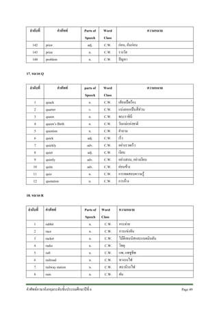 ลําดับที่
142
143
144

คําศัพท
prior
prize
problem

Parts of
Speech
adj.
n.
n.

Word
Class
C.W.
C.W.
C.W.

parts of
Speech
n.
v.
n.
n.
n.
adj.
adv.
adj.
adv.
adv.
n.
n.

Word
Class
C.W.
C.W.
C.W.
C.W.
C.W.
C.W.
C.W.
C.W.
C.W.
C.W.
C.W.
C.W.

Parts of
Speech
n.
n.
n.
n.
n.
n.
n.
n.

Word
Class
C.W.
C.W.
C.W.
C.W.
C.W.
C.W.
C.W.
C.W.

ความหมาย
กอน, อันกอน
รางวัล
ปญหา

17. หมวด Q
ลําดับที่
1
2
3
4
5
6
7
8
9
10
11
12

คําศัพท
quack
quarter
queen
queen’s Birth
question
quick
quickly
quiet
quietly
quite
quiz
quotation

ความหมาย
เสียงเปดรอง
แบงออกเปนสี่สวน
พระราชินี
วันแมแหงชาติ
คําถาม
เร็ว
อยางรวดเร็ว
เงียบ
อยางสงบ, อยางเงียบ
คอนขาง
การทดสอบความรู
การอาง

18. หมวด R
ลําดับที่
1
2
3
4
5
6
7
8

คําศัพท
rabbit
race
racket
radio
raft
railroad
railway station
rain

คําศัพทภาษาอังกฤษระดับชั้นประถมศึกษาปที่ 6

ความหมาย
กระตาย
การแขงขัน
ไมตีเทนนิสและแบดมินตัน
วิทยุ
แพ, แพชูชีพ
ทางรถไฟ
สถานีรถไฟ
ฝน
Page 49 

 